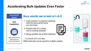 © 2022 Neo4j, Inc. All rights reserved.
Accelerating Bulk Updates Even Faster
42
Incremental
Import
Rich
Capabilities
High performance
bulk load into
existing databases
Bulk updates are as easy as 1-2-3
1. Load updates in a separate database
(with the same performance
of a new load)
2. Prepare data for a merge
into an existing database
3. Merge updates into another database
…or execute all in one step
Differential data can be saved for multiple updates
 