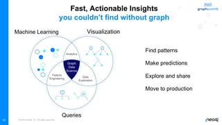 © 2022 Neo4j, Inc. All rights reserved.
52
Fast, Actionable Insights
you couldn’t find without graph
Find patterns
Make predictions
Explore and share
Move to production
Analytics
Feature
Engineering
Data
Exploration
Graph
Data
Science
Queries
Machine Learning Visualization
 