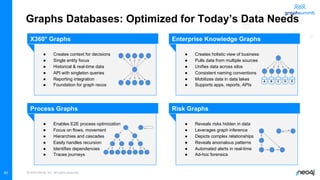 © 2022 Neo4j, Inc. All rights reserved.
60
Graphs Databases: Optimized for Today’s Data Needs
● Creates context for decisions
● Single entity focus
● Historical & real-time data
● API with singleton queries
● Reporting integration
● Foundation for graph recos
X360° Graphs
● Creates holistic view of business
● Pulls data from multiple sources
● Unifies data across silos
● Consistent naming conventions
● Mobilizes data in data lakes
● Supports apps, reports, APIs
Enterprise Knowledge Graphs
● Enables E2E process optimization
● Focus on flows, movement
● Hierarchies and cascades
● Easily handles recursion
● Identifies dependencies
● Traces journeys
Process Graphs
● Reveals risks hidden in data
● Leverages graph inference
● Depicts complex relationships
● Reveals anomalous patterns
● Automated alerts in real-time
● Ad-hoc forensics
Risk Graphs
A B C D E
 