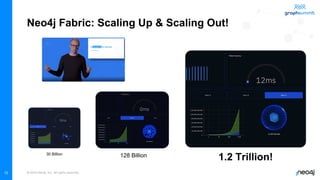 © 2022 Neo4j, Inc. All rights reserved.
10
30 Billion
1.2 Trillion!
128 Billion
Neo4j Fabric: Scaling Up & Scaling Out!
 