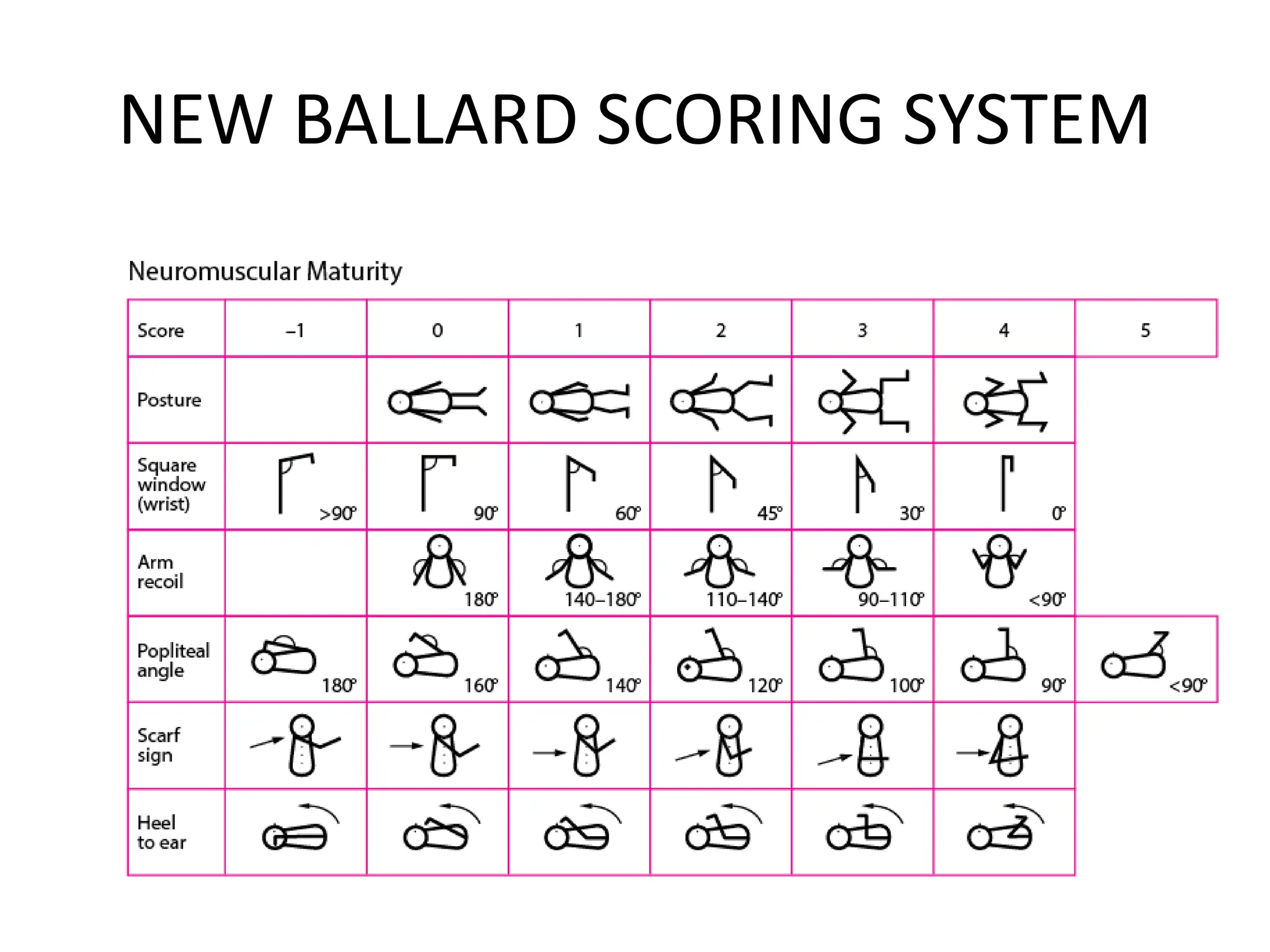 NEW BALLARD SCORING SYSTEM