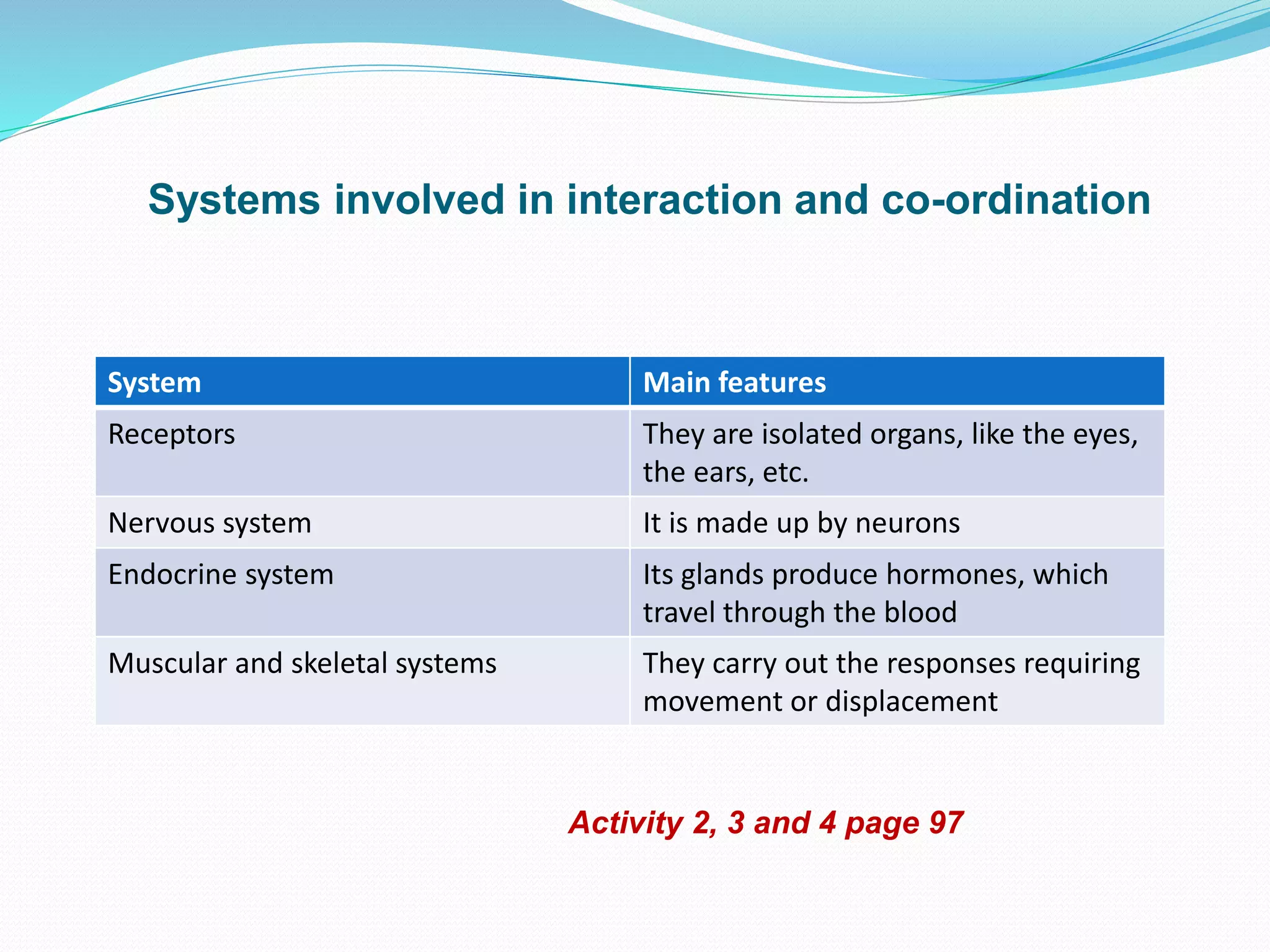Systems involved in interaction and co-ordination
System Main features
Receptors They are isolated organs, like the eyes,
the ears, etc.
Nervous system It is made up by neurons
Endocrine system Its glands produce hormones, which
travel through the blood
Muscular and skeletal systems They carry out the responses requiring
movement or displacement
Activity 2, 3 and 4 page 97
 