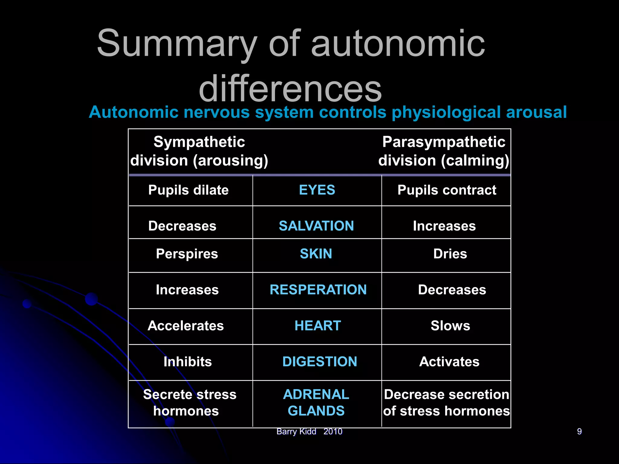 Barry Kidd 2010 9
Summary of autonomic
differencesAutonomic nervous system controls physiological arousal
Sympathetic
division (arousing)
Parasympathetic
division (calming)
Pupils dilate EYES Pupils contract
Decreases SALVATION Increases
Perspires SKIN Dries
Increases RESPERATION Decreases
Accelerates HEART Slows
Inhibits DIGESTION Activates
Secrete stress
hormones
ADRENAL
GLANDS
Decrease secretion
of stress hormones
 