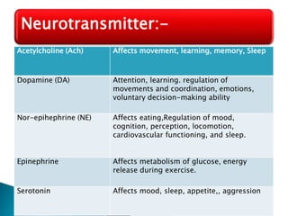 Acetylcholine (Ach) Affects movement, learning, memory, Sleep
Dopamine (DA) Attention, learning. regulation of
movements and coordination, emotions,
voluntary decision-making ability
Nor-epihephrine (NE) Affects eating,Regulation of mood,
cognition, perception, locomotion,
cardiovascular functioning, and sleep.
Epinephrine Affects metabolism of glucose, energy
release during exercise.
Serotonin Affects mood, sleep, appetite,, aggression
Neurotransmitter:-
 