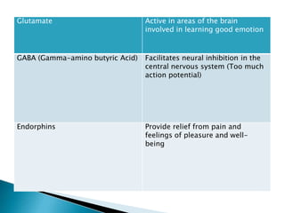 Glutamate Active in areas of the brain
involved in learning good emotion
GABA (Gamma-amino butyric Acid) Facilitates neural inhibition in the
central nervous system (Too much
action potential)
Endorphins Provide relief from pain and
feelings of pleasure and well-
being
 