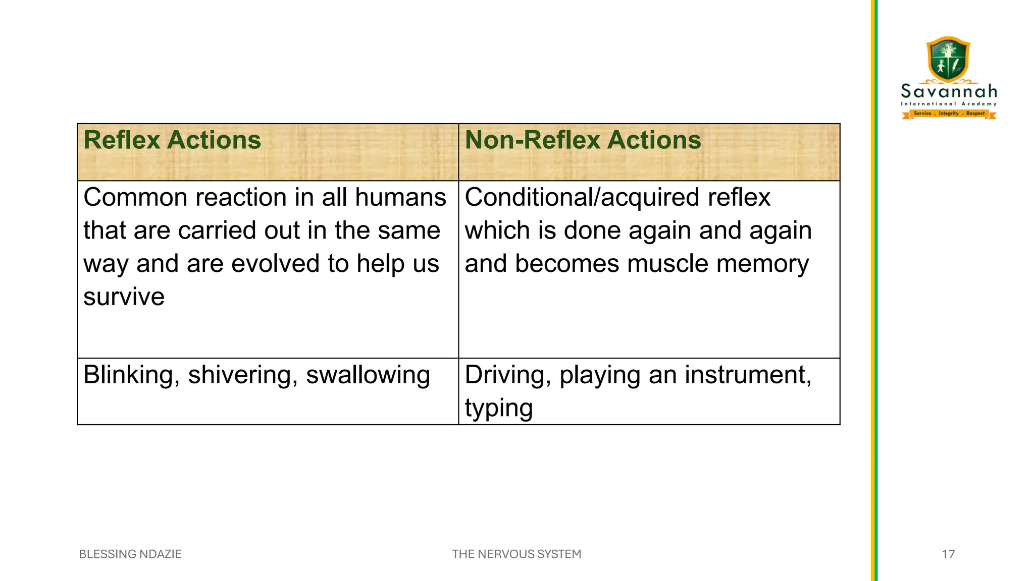 Reflex Actions Non-Reflex Actions
Common reaction in all humans
that are carried out in the same
way and are evolved to help us
survive
Conditional/acquired reflex
which is done again and again
and becomes muscle memory
Blinking, shivering, swallowing Driving, playing an instrument,
typing
BLESSING NDAZIE THE NERVOUS SYSTEM 17
 