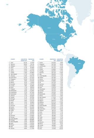 164




           COunTRy           SuBSCRIpTIOn   pEnETRATIOn        COunTRy           pEnETRATIOn   SuBSCRIpTIOn
                             GROwTh RATE           2009                                 2009   GROwTh RATE
      1    india                  45.3%        37.45%     1    Greece              170.03%           9.9%
      2    Morocco                30.6%        78.13%     2    Singapore           150.19%          10.0%
      3    Malaysia               17.9%       107.41%     3    luxembourg          147.54%           5.7%
      4    brazil                 17.1%        85.46%     4    russia              145.72%          13.5%
      5    China                  14.0%        51.91%     5    Finland             142.86%          11.8%
      6    russia                 13.5%       145.72%     6    Portugal            142.54%           4.7%
      7    Finland                11.8%       142.86%     7    romania             139.12%          11.6%
      8    new Zealand            11.7%       111.92%     8    italy               138.63%          -7.0%
      9    romania                11.6%       139.12%     9    Czech republic      134.52%           1.2%
      10   South africa           10.5%       101.02%     10   Sweden              130.79%           5.1%
      11   Singapore              10.0%       150.19%     11   austria             130.24%           3.9%
      12   Greece                  9.9%       170.03%     12   Denmark             124.86%           3.9%
      13   Mexico                  8.2%        74.26%     13   uk                  124.75%           2.3%
      14   australia               8.0%       118.72%     14   Germany             124.60%           2.0%
      15   Canada                  7.8%        66.98%     15   norway              120.86%           1.5%
      16   korea                   7.1%        98.92%     16   Spain               119.97%          -3.9%
      17   Thailand                7.0%        99.41%     17   Switzerland         118.74%           5.6%
      18   netherlands             6.3%       116.90%     18   australia           118.72%           8.0%
      19   luxembourg              5.7%       147.54%     19   ireland             118.35%          -5.0%
      20   Switzerland             5.6%       118.74%     20   netherlands         116.90%           6.3%
      21   Slovenia                5.1%       103.65%     21   Poland              116.51%           4.6%
      22   Sweden                  5.1%       130.79%     22   new Zealand         111.92%          11.7%
      23   Portugal                4.7%       142.54%     23   ukraine             111.79%          -8.8%
      24   Poland                  4.6%       116.51%     24   belgium             109.97%           3.1%
      25   Japan                   4.3%        85.80%     25   Malaysia            107.41%          17.9%
      26   France                  4.1%        94.41%     26   hungary             106.90%           0.9%
      27   Denmark                 3.9%       124.86%     27   Slovak republic     104.42%          -2.5%
      28   austria                 3.9%       130.24%     28   Slovenia            103.65%           5.1%
      29   belgium                 3.1%       109.97%     29   South africa        101.02%          10.5%
      30   Turkey                  2.7%        87.62%     30   Thailand             99.41%           7.0%
      31   uSa                     2.7%        89.28%     31   korea                98.92%           7.1%
      32   uk                      2.3%       124.75%     32   France               94.41%           4.1%
      33   Germany                 2.0%       124.60%     33   uSa                  89.28%           2.7%
      34   norway                  1.5%       120.86%     34   Turkey               87.62%           2.7%
      35   Czech republic          1.2%       134.52%     35   Japan                85.80%           4.3%
      36   hungary                 0.9%       106.90%     36   brazil               85.46%          17.1%
      37   Slovak republic        -2.5%       104.42%     37   Morocco              78.13%          30.6%
      38   Spain                  -3.9%       119.97%     38   Mexico               74.26%           8.2%
      39   ireland                -5.0%       118.35%     39   Canada               66.98%           7.8%
      40   italy                  -7.0%       138.63%     40   China                51.91%          14.0%
      41   ukraine                -8.8%       111.79%     41   india                37.45%          45.3%
 