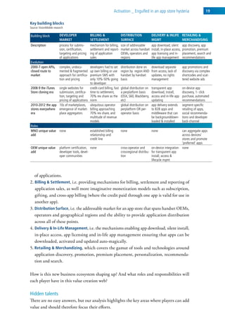 activation _ engulfed in an app store hysteria                               19


key building blocks
source: visionMobile research

Building block            DeveLoper                 BILLIng &                DIStrIButIon             DeLIvery & InLIFe retAILIng &
                          MArket                    SettLeMent               SurFACe                  MgMt              MerCHAnDISIng
Description               process for submis-       mechanism for billing,   size of addressable      app download, silent        app discovery, app
                          sion, certification,      settlement and report-   market across handset    install, in-place access,   promotion, premium
                          targeting and pricing     ing of application       oeMs, operators and      app licensing and in-       placement, search and
                          of applications           sales                    regions                  life app management         recommendations
Evolution
2000-7 open APIs,         complex, undocu-developers had to set              distribution done on     download separate           app promotions and
closed route to           mented & fragmented
                                          up own billing or use              region by region and     from access, lack of        discovery via complex
market                    approach for certifica-
                                          premium sMs with                   handset by handset       updates, no rights          shortcodes and scat-
                          tion and pricingonly 10%-50% going                 basis                    management                  tered website ads
                                          to developer
2008-9 the iTunes single websites for     credit-card billing, fast          global distribution on   transparent app             on-device app
Store cloning era submission, certifica- time to settlement,                 a perplatform basis      download, install,          discovery, 1- click
                  tion, targeting and     70% rev share as the               (osX, s60, Blackberry,   access and in-life app      purchase, automated
                  pricing of applications norm                               etc)                     updating                    recommendations
2010-2012 the app 10s of marketplaces, ubiquitous operator                   global distribution on   app delivery extends        segment-specific
stores everywhere emergence of market- billing approaching                   perplatform or per-      to B2B apps and             retailing of apps,
era               place aggregators       70% rev share, and                 operator basis           middleware that can         social recommenda-
                                          multitude of revenue                                        be backgrounddown-          tions and developer
                                          models                                                      loaded & installed          back-channel
Roles
MNO unique value none                     established billing                none                     none                 can aggregate apps
add                                       relationship and                                                                 across devices/
                                          credit line                                                                      stores and promote
                                                                                                                           ‘preferred’ apps
OEM unique value          platform certification, none                       cross-operator and      on-device integration none
add                       developer tools, devel-                            crossregional distribu- for transparent app
                          oper communities                                   tion                    install, access &
                                                                                                     lifecycle mgmt



   of applications.
2. Billing & Settlement, i.e. providing mechanisms for billing, settlement and reporting of
   application sales, as well more imaginative monetization models such as subscription,
   gifting, and cross-app billing (where the credit paid through one app is valid for use in
   another app).
3. Distribution Surface, i.e. the addressable market for an app store that spans handset OEMs,
   operators and geographical regions and the ability to provide application distribution
   across all of these points.
4. Delivery & In-Life Management, i.e. the mechanisms enabling app download, silent install,
   in-place access, app licensing and in-life app management ensuring that apps can be
   downloaded, activated and updated auto-magically.
5. retailing & Merchandizing, which covers the gamut of tools and technologies around
   application discovery, promotion, premium placement, personalization, recommenda-
   tion and search.

How is this new business ecosystem shaping up? And what roles and responsibilities will
each player have in this value creation web?

Hidden talents
There are no easy answers, but our analysis highlights the key areas where players can add
value and should therefore focus their efforts.
 