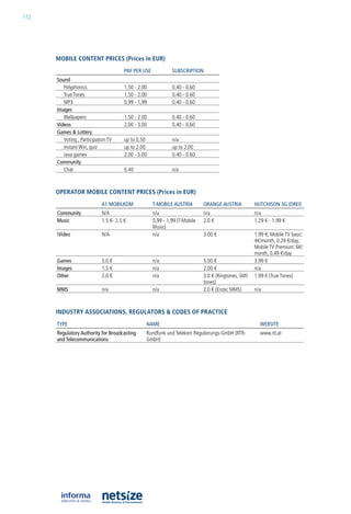 172




      mobile CoNteNt priCes (prices in eur)
                                       pAy pER uSE            SuBSCRIpTIOn
      Sound
         Polyphonics                   1.50 - 2.00            0.40 - 0.60
         True Tones                    1.50 - 2.00            0.40 - 0.60
         MP3                           0,99 - 1,99            0.40 - 0.60
      Images
         Wallpapers                    1.50 - 2.00            0.40 - 0.60
      Videos                           2.00 - 3.00            0.40 - 0.60
      Games & Lottery
         Voting , Participation TV     up to 0.50             n/a
         instant Win, quiz             up to 2.00             up to 2.00
         Java games                    2.00 - 5.00            0.40 - 0.60
      Community
         Chat                          0.40                   n/a



      operator mobile CoNteNt priCes (prices in eur)
                            A1 MOBILkOM              T-MOBILE AuSTRIA        ORAnGE AuSTRIA          huTChISOn 3G (DREI)
      Community             n/a                      n/a                     n/a                     n/a
      Music                 1.5 €- 2.5 €             0,99 - 1,99 (T-Mobile   2.0 €                   1.29 € - 1.99 €
                                                     Music)
      Video                n/a                      n/a                     3.00 €                  1.99 €; Mobile TV basic:
                                                                                                     4€/month, 0.29 €/day;
                                                                                                     Mobile TV Premium: 6€/
                                                                                                     month, 0.49 €/day
      Games                 5.0 €                    n/a                     5.00 €                  3.99 €
      Images                1.5 €                    n/a                     2.00 €                  n/a
      Other                 2.0 €                    n/a                     3.0 € (ringtones, SMS   1.99 € (True Tones)
                                                                             tones)
      MMS                   n/a                      n/a                     2.0 € (erotic MMS)      n/a



      iNDustry assoCiatioNs, regulators & CoDes of praCtiCe
      TypE                                       nAME                                                  wEBSITE
      Regulatory Authority for Broadcasting      rundfunk und Telekom regulierungs-Gmbh (rTr-          www.rtr.at
      and Telecommunications                     Gmbh)
 