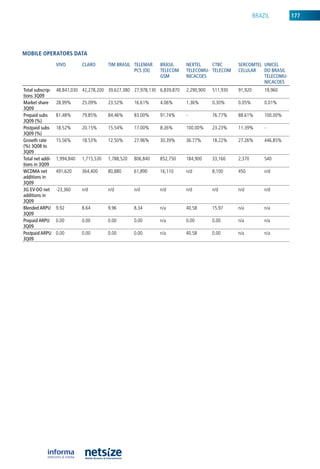 braZil        177




mobile operators Data
                  VIVO        CLARO       TIM BRASIL TELEMAR    BRASIL    nExTEL    CTBC        SERCOMTEL unICEL
                                                     pCS (OI)   TELECOM   TELECOMu- TELECOM     CELuLAR   DO BRASIL
                                                                GSM       nICACOES                        TELECOMu-
                                                                                                          nICACOES
Total subscrip-   48,847,030 42,278,200 39,627,380 27,978,130 6,839,870   2,290,900   511,930   91,920       19,960
tions 3Q09
Market share      28.99%      25.09%      23.52%      16.61%    4.06%     1.36%       0.30%     0.05%        0.01%
3Q09
prepaid subs      81.48%      79.85%      84.46%      83.00%    91.74%    -           76.77%    88.61%       100.00%
3Q09 (%)
postpaid subs     18.52%      20.15%      15.54%      17.00%    8.26%     100.00%     23.23%    11.39%       -
3Q09 (%)
Growth rate       15.56%      18.53%      12.50%      27.96%    30.39%    36.77%      18.22%    27.26%       446.85%
(%) 3Q08 to
3Q09
Total net addi-   1,994,840   1,715,530   1,788,520   806,840   852,750   184,900     33,160    2,370        540
tions in 3Q09
wCDMA net         491,620     364,400     80,880      61,890    16,110    n/d         8,100     450          n/d
additions in
3Q09
3G EV-DO net      -23,360     n/d         n/d         n/d       n/d       n/d         n/d       n/d          n/d
additions in
3Q09
Blended ARpu      9.92        8.64        9.96        8.34      n/a       40.58       15.97     n/a          n/a
3Q09
prepaid ARpu      0.00        0.00        0.00        0.00      n/a       0.00        0.00      n/a          n/a
3Q09
postpaid ARpu     0.00        0.00        0.00        0.00      n/a       40.58       0.00      n/a          n/a
3Q09
 