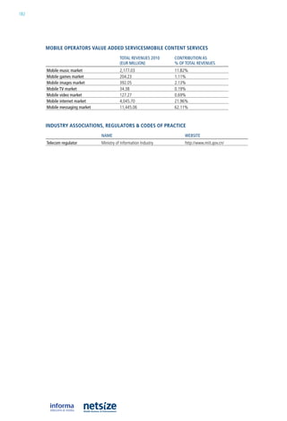182




      mobile operators value aDDeD serviCesmobile CoNteNt serviCes
                                           TOTAL REVEnuES 2010     COnTRIBuTIOn AS
                                           (EuR MILLIOn)           % Of TOTAL REVEnuES
      Mobile music market                  2,177.03                11.82%
      Mobile games market                  204.23                  1.11%
      Mobile images market                 392.05                  2.13%
      Mobile TV market                     34.38                   0.19%
      Mobile video market                  127.27                  0.69%
      Mobile internet market               4,045.70                21.96%
      Mobile messaging market              11,445.06               62.11%



      iNDustry assoCiatioNs, regulators & CoDes of praCtiCe
                                nAME                                   wEBSITE
      Telecom regulator         Ministry of information industry       http://www.miit.gov.cn/
 