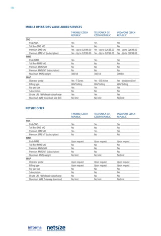 184




      mobile operators value aDDeD serviCes
                                            T-MOBILE CzECh         TELEfOnICA O2          VODAfOnE CzECh
                                            REpuBLIC               CzECh REpuBLIC         REpuBLIC
      SMS
        Push SMS                            yes                    yes                    yes
        Toll free SMS Mo                    no                     no                     no
        Premium SMS Mo                      yes - up to CZk99.00   yes - up to CZk99.00   yes - up to CZk99.00
        Premium SMS MT (subscription)       yes - up to CZk99.00   yes - up to CZk99.00   yes - up to CZk99.00
      MMS
        Push MMS                            yes                    yes                    yes
        Toll free MMS Mo                    no                     no                     no
        Premium MMS Mo                      no                     no                     no
        Premium MMS MT (subscription)       no                     no                     no
        Maximum MMS weight                  300 kb                 300 kb                 300 kb
      wAp
        operator portal                     yes - T-Zones          yes - o2 active        yes - Vodafone live!
        billing type                        WaP-billing            WaP-billing            WaP-billing
        Pay per use                         yes                    yes                    yes
        Subscription                        no                     no                     no
        o-rate url / Wholesale datacharge   yes                    yes                    yes
        Maximum WaP download size (kb)      no limit               no limit               no limit



      Netsize offer
                                            T-MOBILE CzECh         TELEfOnICA O2          VODAfOnE CzECh
                                            REpuBLIC               CzECh REpuBLIC         REpuBLIC
      SMS
        Push SMS                            yes                    yes                    yes
        Toll free SMS Mo                    no                     no                     no
        Premium SMS Mo                      yes                    yes                    yes
        Premium SMS MT (subscription)       no                     no                     no
      MMS
        Push MMS                            upon request           upon request           upon request
        Toll free MMS Mo                    no                     no                     no
        Premium MMS Mo                      no                     no                     no
        Premium MMS MT (subscription)       no                     no                     no
        Maximum MMS weight                  no limit               no limit               no limit
      wAp
        operator portal                     upon request           upon request           upon request
        billing type                        upon request           upon request           upon request
        Pay per use                         no                     no                     no
        Subscription                        no                     no                     no
        o-rate url / Wholesale datacharge   no                     no                     no
        Maximum WaP Gateway download        no limit               no limit               no limit
 