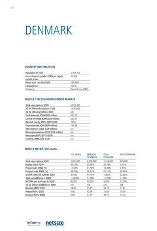 186




      DenMark

      CouNtry iNformatioN

      population in 2009                        5,464,750
      Gross domestic product 2009 per capita,   36,954
      current prices
      penetration rate (%) 3Q09                 124.86%
      Language (s)                              Danish
      Currency                                  Danish krone (Dkk)



      mobile teleCommuNiCatioNs market

      Total subscriptions 3Q09                  6,823,300
      3G wCDMA subscriptions 3Q09               1,630,000
      3G EV-DO subscriptions 3Q09               n/d
      Total revenues 3Q09 (EuR million)         683.02
      Service revenues 3Q09 (EuR million)       567.94
      Blended montly ARpu 3Q09 (EuR)            27.65
      Data revenues 3Q09 (EuR million)          104.98
      SMS revenues 3Q09 (EuR million)           n/a
      Messaging revenues 2010 (EuR million)     n/a
      Messaging ARpu 2010 (EuR)                 n/a
      Content ARpu 2010 (EuR)                   n/a



      mobile operators Data
                                                TDC MOBIL       TELEnOR     TELIA       hI3G DEnMARk
                                                                DEnMARk     DEnMARk
      Total subscriptions 3Q09                  2,901,000       2,018,000   1,418,000   485,000
      Market share 3Q09                         42.52%          29.58%      20.78%      7.11%
      prepaid subs 3Q09 (%)                     11.03%          41.18%      18.48%      0.31%
      postpaid subs 3Q09 (%)                    88.97%          58.82%      81.52%      99.69%
      Growth rate (%) 3Q08 to 3Q09              3.50%           13.18%      -3.80%      32.88%
      Total net additions in 3Q09               -122,000        53,000      -31,000     37,000
      wCDMA net additions in 3Q09               60,000          40,000      5,000       37,000
      3G EV-DO net additions in 3Q09            n/d             n/d         n/d         n/d
      Blended ARpu 3Q09                         24.86           25.75       34.13       33.65
      prepaid ARpu 3Q09                         0.00            13.96       11.69       10.50
      postpaid ARpu 3Q09                        0.00            33.99       39.37       33.24
 