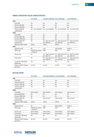 DenMark      187




mobile operators value aDDeD serviCes
                           TDC MOBIL            TELEnOR DEnMARk TELIA DEnMARk                   hI3G DEnMARk
SMS
  Push SMS                 yes                  yes                     yes                     yes
  Toll free SMS Mo         no                   no                      no                      no
  Premium SMS Mo           no                   no                      no                      no
  Premium SMS MT           yes - up to Dkk200   yes - up to Dkk200      yes - up to Dkk 200     yes - up to Dkk 200
  (subscription)
MMS
  Push MMS                 yes                  yes                     yes                     yes
  Toll free MMS Mo         no                   no                      no                      no
  Premium MMS Mo           no                   no                      no                      no
  Premium MMS MT           no                   yes - Max transaction   yes - Max transaction   yes - Max transaction
  (subscription)                                price Dkk200            price Dkk200            price Dkk200
  Maximum MMS weight       300 kb               100 kb                  500 kb                  n/a
wAp
  operator portal          Fly               e-go                       Telia SurfPort          Planet 3
  billing type             MSiSDn Forwarding WaP                        WaP                     WaP
                           + PSMS MT
  Pay per use              no                yes - Max transaction      yes - Max transaction   yes - Max transaction
                                             price Dkk150               price Dkk150            price Dkk150
  Subscription             no                yes - Max transaction      yes - Max transaction   yes - Max transaction
                                             price Dkk200               price Dkk200            price Dkk200
  o-rate url / Wholesale   yes               yes                        yes                     yes
  datacharge
  Maximum WaP Gateway      no limit             no limit                no limit                no limit
  download



Netsize offer
                           TDC MOBIL            TELEnOR DEnMARk TELIA DEnMARk                   hI3G DEnMARk
SMS
  Push SMS                 yes                  yes                     yes                     yes
  Toll free SMS Mo         no                   no                      no                      no
  Premium SMS Mo           no                   no                      no                      no
  Premium SMS MT           yes                  yes                     yes                     yes
  (subscription)
MMS
  Push MMS                 upon request         upon request            upon request            upon request
  Toll free MMS Mo         no                   no                      no                      no
  Premium MMS Mo           no                   no                      no                      no
  Premium MMS MT           no                   upon request            upon request            upon request
  (subscription)
  Maximum MMS weight       300 kb               100 kb                  500 kb                  n/a
wAp
  operator portal          Fly                  e-go                    Telia SurfPort          Planet 3
  billing type             MSiSDn Forwarding    WaP                     WaP                     WaP
                           + PSMS MT
  Pay per use              upon request         upon request            upon request            upon request
  Subscription             upon request         upon request            upon request            upon request
  o-rate url / Wholesale   no                   no                      no                      no
  datacharge
  Maximum WaP Gateway      no limit             no limit                no limit                no limit
  download
 