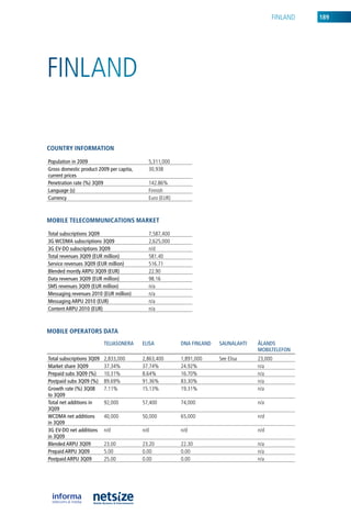 FinlanD   189




FinlanD

CouNtry iNformatioN

population in 2009                          5,311,000
Gross domestic product 2009 per capita,     30,938
current prices
penetration rate (%) 3Q09                   142.86%
Language (s)                                Finnish
Currency                                    euro (eur)



mobile teleCommuNiCatioNs market

Total subscriptions 3Q09                    7,587,400
3G wCDMA subscriptions 3Q09                 2,625,000
3G EV-DO subscriptions 3Q09                 n/d
Total revenues 3Q09 (EuR million)           581.40
Service revenues 3Q09 (EuR million)         516.71
Blended montly ARpu 3Q09 (EuR)              22.90
Data revenues 3Q09 (EuR million)            98.16
SMS revenues 3Q09 (EuR million)             n/a
Messaging revenues 2010 (EuR million)       n/a
Messaging ARpu 2010 (EuR)                   n/a
Content ARpu 2010 (EuR)                     n/a



mobile operators Data
                           TELIASOnERA    ELISA          DnA fInLAnD   SAunALAhTI   ÅLAnDS
                                                                                    MOBILTELEfOn
Total subscriptions 3Q09   2,833,000      2,863,400      1,891,000     See elisa    23,000
Market share 3Q09          37.34%         37.74%         24.92%                     n/a
prepaid subs 3Q09 (%)      10.31%         8.64%          16.70%                     n/a
postpaid subs 3Q09 (%)     89.69%         91.36%         83.30%                     n/a
Growth rate (%) 3Q08       7.11%          15.13%         19.31%                     n/a
to 3Q09
Total net additions in     92,000         57,400         74,000                     n/a
3Q09
wCDMA net additions        40,000         50,000         65,000                     n/d
in 3Q09
3G EV-DO net additions     n/d            n/d            n/d                        n/d
in 3Q09
Blended ARpu 3Q09          23.00          23.20          22.30                      n/a
prepaid ARpu 3Q09          5.00           0.00           0.00                       n/a
postpaid ARpu 3Q09         25.00          0.00           0.00                       n/a
 