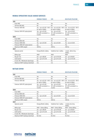 FranCe       193




mobile operators value aDDeD serviCes
                                      ORAnGE fRAnCE               SfR                         BOuyGuES TELECOM
SMS
  Push SMS                            yes                         yes                         yes
  Toll free SMS Mo                    no                          no                          no
  Premium SMS Mo                      yes - up to €3.00 - (€4.5   yes - up to €3.00 - (€4.5   yes - up to €3.00 - (€4.5
                                      for Java or Video)          for Java or Video)          for Java or Video)
  Premium SMS MT (subscription)       yes - up to €3.00           yes - up to €3.00           yes - up to €3.00
                                      (€12.00 cumulated in a      (€12.00 cumulated in a      (€12.00 cumulated in a
                                      month)                      month)                      month)
MMS
  Push MMS                            yes                         yes                         yes
  Toll free MMS Mo                    no                          no                          no
  Premium MMS Mo                      yes - up to €3.00           yes - up to €3.00           yes - up to €3.00
  Premium MMS MT (subscription)       yes                         no                          yes
  Maximum MMS weight                  300 ko                      300 ko                      300 ko
wAp
  operator portal                     orange World, Gallery       Vodafone live!, Gallery     i-mode , 6ème Sens,
                                                                                              Gallery
  billing type                        WaP                         WaP                         WaP
  Pay per use                         yes - up to €8.00           yes - up to €10.00          yes - up to €8.00
  Subscription                        yes - up to €12.00          yes - up to €12.00          yes - up to €10.00
  o-rate url / Wholesale datacharge   no                          no                          no
  Maximum WaP Gateway download        n/a                         n/a                         n/a



Netsize offer
                                      ORAnGE fRAnCE               SfR                         BOuyGuES TELECOM
SMS
  Push SMS                            yes                         yes                         yes
  Toll free SMS Mo                    no                          no                          no
  Premium SMS Mo                      yes - up to €3.00 - (€4.5   yes - up to €3.00 - (€4.5   yes - up to €3.00 - (€4.5
                                      for Java or Video)          for Java or Video)          for Java or Video)
  Premium SMS MT (subscription)       yes - up to €3.00           yes - up to €3.00           yes - up to €3.00
                                      (€12.00 cumulated in a      (€12.00 cumulated in a      (€12.00 cumulated in a
                                      month)                      month)                      month)
MMS
  Push MMS                            yes                         yes                         yes
  Toll free MMS Mo                    no                          no                          no
  Premium MMS Mo                      yes - up to €3.00           yes - up to €3.00           yes - up to €3.00
  Premium MMS MT (subscription)       no                          no                          no
  Maximum MMS weight                  300 kb                      300 kb                      300 kb
wAp
  operator portal                     orange World, Gallery       Vodafone live!, Gallery     i-mode, ème Sens,
                                                                                              Gallery
  billing type                        WaP - online billing        WaP - online billing        WaP - online billing
  Pay per use                         yes - up to €8.00           yes - up to €10.00          yes - up to €8.00
  Subscription                        yes - up to €12.00          yes - up to €12.00          yes - up to €10.00
  o-rate url / Wholesale datacharge   no                          no                          no
  Maximum WaP Gateway download        no limit                    no limit                    no limit
 