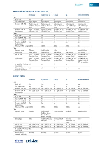 GerMany                     197


mobile operators value aDDeD serviCes
                           T-MOBILE               VODAfOnE D2            E-pLuS                 o2                     mobilCom-Debitel

SMS
  Push SMS                 yes                    yes                    yes                    yes                    yes
  Toll free SMS Mo         upon request           upon request           upon request           upon request           upon request
  Premium SMS Mo           Factoring up to        Factoring up to        Factoring up to        Factoring up to        Factoring up to
                           1,99 incl. Transport   1,99 incl. Transport   1,99 incl. Transport   1,99 incl. Transport   1,99 incl. Transport
                           Costs                  Costs                  Costs                  Costs                  Costs
  Premium SMS MT           up to €10,00 incl.     up to €10,00 incl.     up to €10,00 incl.     up to €10,00 incl.     up to €10,00 incl.
  (subscription)           Transport Costs        Transport Costs        Transport Costs        Transport Costs        Transport Costs
MMS
  Push MMS                 yes                    yes                    yes                    yes                    no
  Toll free MMS Mo         n/a                    n/a                    n/a                    n/a                    no
  Premium MMS Mo           n/a                    n/a                    n/a                    n/a                    no
  Premium MMS MT           n/a                    n/a                    n/a                    n/a                    no
  (subscription)
  Maximum MMS weight       300kb                  300kb                  300kb                  300kb                  no
wAp
  operator portal          T-Zones                Vodafone live          e-plus                 o2                     www.debitel.de
  billing type             Direct billing         Direct billing         Direct billing         Direct billing         Direct billing
  Pay per use              up to €10,00 incl.     up to €10,00 incl.     up to €10,00 incl.     up to €10,00 incl.     up to €10,00 incl.
                           Transport Costs        Transport Costs        Transport Costs        Transport Costs        Transport Costs
  Subscription             up to €10,00 incl.     up to €10,00 incl.     up to €10,00 incl.     up to €10,00 incl.     up to €10,00 incl.
                           Transport Costs        Transport Costs        Transport Costs        Transport Costs        Transport Costs no
                                                                                                                       WaP for Mobilcom
  o-rate url / Wholesale n/a                      n/a                    n/a                    n/a
  datacharge
  Maximum WaP            n/a                      n/a                    n/a                    n/a                    n/a
  Gateway download



Netsize offer
                           T-MOBILE               VODAfOnE D2            E-pLuS                 O2                     mobilCom-Debitel

SMS
  Push SMS                 yes                    yes                    yes                    yes                    yes
  Toll free SMS Mo         no                     no                     no                     no                     no
  Premium SMS Mo           yes - up to € 1,.99    yes - up to € 1,.99    yes - up to €1.99      yes - up to €1.99      yes - up to €1.99
  Premium SMS MT           yes - up to €9.99      yes - up to €9.99      yes - up to €9.99      yes - up to €9.99      yes - up to €9.99
  (subscription)
MMS
  Push MMS                 no                     no                     no                     no                     no
  Toll free MMS Mo         no                     no                     no                     no                     no
  Premium MMS Mo           no                     no                     no                     no                     no
  Premium MMS MT           no                     no                     no                     no                     no
  (subscription)
  Maximum MMS weight       300 kb                 300 kb                 300 kb                 300 kb                 n/a
wAp
  operator portal          T-Zones                Vodafone live!         e-Plus unlimited       o2 active              www.debitel.de
                                                  GoDirect (direct
                                                  linked off-net
                                                  Partner Directory)
  billing type             XTC                    Vodafone Mobiles       mbilling and SMS       Payment                XCbi
                                                  bezahlen               MT                     Schnittstelle o2/
                                                                                                mPay
  Pay per use              yes - up to €9.99      yes - up to €9.99      yes - up to €9.99      yes - up to €9.99      yes - up to €9.99
  Subscription             yes - up to €9.99      yes - up to €9.99      yes - up to €9.99      yes - up to €9.99      yes - up to €9.99
  o-rate url / Wholesale   no                     no                     no                     no                     no
  datacharge
  Maximum WaP              no limit               no limit               no limit               no limit               no limit
  Gateway download
 