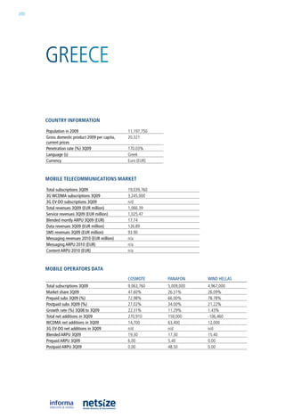200




      GreeCe

      CouNtry iNformatioN

      population in 2009                        11,197,750
      Gross domestic product 2009 per capita,   20,321
      current prices
      penetration rate (%) 3Q09                 170.03%
      Language (s)                              Greek
      Currency                                  euro (eur)



      mobile teleCommuNiCatioNs market

      Total subscriptions 3Q09                  19,039,760
      3G wCDMA subscriptions 3Q09               3,245,000
      3G EV-DO subscriptions 3Q09               n/d
      Total revenues 3Q09 (EuR million)         1,066.39
      Service revenues 3Q09 (EuR million)       1,025.47
      Blended montly ARpu 3Q09 (EuR)            17.74
      Data revenues 3Q09 (EuR million)          126.89
      SMS revenues 3Q09 (EuR million)           93.90
      Messaging revenues 2010 (EuR million)     n/a
      Messaging ARpu 2010 (EuR)                 n/a
      Content ARpu 2010 (EuR)                   n/a



      mobile operators Data
                                                COSMOTE      pAnAfOn     wInD hELLAS
      Total subscriptions 3Q09                  9,063,760    5,009,000   4,967,000
      Market share 3Q09                         47.60%       26.31%      26.09%
      prepaid subs 3Q09 (%)                     72.98%       66.00%      78.78%
      postpaid subs 3Q09 (%)                    27.02%       34.00%      21.22%
      Growth rate (%) 3Q08 to 3Q09              22.31%       11.29%      1.43%
      Total net additions in 3Q09               270,910      159,000     -106,460
      wCDMA net additions in 3Q09               14,700       63,400      12,000
      3G EV-DO net additions in 3Q09            n/d          n/d         n/d
      Blended ARpu 3Q09                         19.30        17.30       15.40
      prepaid ARpu 3Q09                         6.00         5.40        0.00
      postpaid ARpu 3Q09                        0.00         48.50       0.00
 