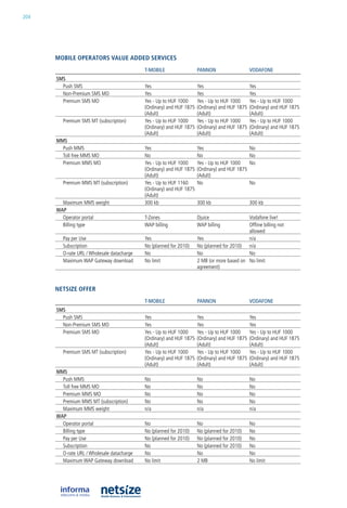 204




      mobile operators value aDDeD serviCes
                                             T-MOBILE                  pAnnOn                    VODAfOnE
      SMS
        Push SMS                             yes                       yes                       yes
        non-Premium SMS Mo                   yes                       yes                       yes
        Premium SMS Mo                       yes - up to huF 1000      yes - up to huF 1000      yes - up to huF 1000
                                             (ordinary) and huF 1875   (ordinary) and huF 1875   (ordinary) and huF 1875
                                             (adult)                   (adult)                   (adult)
         Premium SMS MT (subscription)       yes - up to huF 1000      yes - up to huF 1000      yes - up to huF 1000
                                             (ordinary) and huF 1875   (ordinary) and huF 1875   (ordinary) and huF 1875
                                             (adult)                   (adult)                   (adult)
      MMS
        Push MMS                             yes                       yes                       no
        Toll free MMS Mo                     no                        no                        no
        Premium MMS Mo                       yes - up to huF 1000      yes - up to huF 1000      no
                                             (ordinary) and huF 1875   (ordinary) and huF 1875
                                             (adult)                   (adult)
         Premium MMS MT (subscription)       yes - up to huF 1160      no                        no
                                             (ordinary) and huF 1875
                                             (adult)
        Maximum MMS weight                   300 kb                    300 kb                    300 kb
      wAp
        operator portal                      T-Zones                   Djuice                 Vodafone live!
        billing type                         WaP billing               WaP billing            offline billing not
                                                                                              allowed
         Pay per use                         yes                       yes                    n/a
         Subscription                        no (planned for 2010)     no (planned for 2010) n/a
         o-rate url / Wholesale datacharge   no                        no                     no
         Maximum WaP Gateway download        no limit                  2 Mb (or more based on no limit
                                                                       agreement)



      Netsize offer
                                             T-MOBILE                  pAnnOn                    VODAfOnE
      SMS
        Push SMS                             yes                       yes                       yes
        non-Premium SMS Mo                   yes                       yes                       yes
        Premium SMS Mo                       yes - up to huF 1000      yes - up to huF 1000      yes - up to huF 1000
                                             (ordinary) and huF 1875   (ordinary) and huF 1875   (ordinary) and huF 1875
                                             (adult)                   (adult)                   (adult)
         Premium SMS MT (subscription)       yes - up to huF 1000      yes - up to huF 1000      yes - up to huF 1000
                                             (ordinary) and huF 1875   (ordinary) and huF 1875   (ordinary) and huF 1875
                                             (adult)                   (adult)                   (adult)
      MMS
        Push MMS                             no                        no                        no
        Toll free MMS Mo                     no                        no                        no
        Premium MMS Mo                       no                        no                        no
        Premium MMS MT (subscription)        no                        no                        no
        Maximum MMS weight                   n/a                       n/a                       n/a
      wAp
        operator portal                      no                        no                        no
        billing type                         no (planned for 2010)     no (planned for 2010)     no
        Pay per use                          no (planned for 2010)     no (planned for 2010)     no
        Subscription                         no                        no (planned for 2010)     no
        o-rate url / Wholesale datacharge    no                        no                        no
        Maximum WaP Gateway download         no limit                  2 Mb                      no limit
 