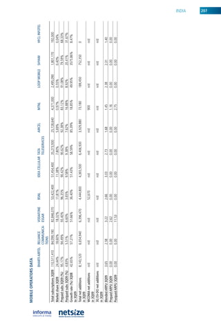 mobile operators Data
                           BhARTI AIRTEL RELIAnCE   VODAfOnE       BSnL         IDEA CELLuLAR TATA           AIRCEL       MTnL        LOOp MOBILE   ShyAM       hfCL InfOTEL
                                         COMMunICA- ESSAR                                     TELESERVICES
                                         TIOnS
Total subscriptions 3Q09   110,511,410   84,099,190   82,846,070   53,422,400   51,454,400    35,273,930     25,728,640   4,371,000   2,495,090     1,801,170   192,000
Market share 3Q09          24.44%        18.60%       18.32%       11.81%       11.38%        7.80%          5.69%        0.97%       0.55%         0.40%       0.04%
prepaid subs 3Q09 (%)      95.17%        94.49%       93.40%       96.35%       90.42%        90.62%         92.38%       83.12%      91.08%        79.59%      68.33%
postpaid subs 3Q09 (%)     4.83%         5.51%        6.60%        3.65%        9.58%         9.38%          7.62%        16.88%      8.92%         20.41%      31.67%
Growth rate (%) 3Q08       42.65%        57.21%       51.66%       36.40%       51.43%        58.59%         85.39%       18.85%      49.95%        3575.86%    8.47%
to 3Q09
Total net additions        8,143,520     6,654,940    6,396,470    4,444,800    4,365,500     6,406,930      3,929,880    73,180      189,450       752,350     0
in 3Q09
wCDMA net additions        n/d           n/d          n/d          52,670       n/d           n/d            n/d          900         n/d           n/d         n/d
in 3Q09
3G EV-DO net additions     n/d           n/d          n/d          n/d          n/d           n/d            n/d          n/d         n/d           n/d         n/d
in 3Q09
Blended ARpu 3Q09          3.65          2.58         3.22         2.66         3.03          2.73           1.68         1.45        2.38          2.31        1.40
prepaid ARpu 3Q09          0.00          0.00         2.62         0.00         0.00          0.00           0.00         1.16        0.00          0.00        0.00
postpaid ARpu 3Q09         0.00          0.00         11.53        0.00         0.00          0.00           0.00         2.75        0.00          0.00        0.00
                                                                                                                                                                               inDia
                                                                                                                                                                               207
 