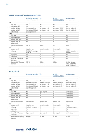 210




      mobile operators value aDDeD serviCes
                                 VODAfOnE IRELAnD         O2                     METEOR                 huTChISOn 3G
                                                                                 COMMunICATIOnS
      SMS
        Push SMS                 yes                      yes                    yes                    yes
        Toll free SMS Mo         yes                      yes                    yes                    yes
        Premium SMS Mo           yes - up to €10.00       yes - up to € 2.50     yes - up to €10.00     yes - up to €10.00
        Premium SMS MT           yes - up to €5.00 with   yes - up to € 5.00     yes - up to €10.00     yes - up to €10.00
        (subscription)           special permission
      MMS
        Push MMS                 no                       yes                    no                     yes
        Toll free MMS Mo         no                       no                     no                     yes
        Premium MMS Mo           no                       no                     no                     yes
        Premium MMS MT           no                       no                     no                     yes
        (subscription)
        Maximum MMS weight       300 kb                   300 kb                 n/a                    300kb
      wAp
        operator portal          Vodafone live!           o2 active i-mode       Meteor Mobile          Planet 3
        billing type             MSiSDn Forwarding +      n/a                    n/a                    MSiSDn Forwarding +
                                 PSMS MT                                                                PSMS MT
        Pay per use              yes                      n/a                    n/a                    yes
        Subscription             yes                      n/a                    n/a                    yes
        o-rate url / Wholesale   no                       no                     no                     yes
        datacharge
        Maximum WaP Gateway      300 kb                   300 kb                 300 kb                 no WaP Gateway.
        download                                                                                        xhTMl and WaP to
                                                                                                        xhTMl conversion



      Netsize offer
                                 VODAfOnE IRELAnD         O2                     METEOR                 huTChISOn 3G
                                                                                 COMMunICATIOnS
      SMS
        Push SMS                 yes                      yes                    yes                    yes
        Toll free SMS Mo         available on request     available on request   available on request   available on request
        Premium SMS Mo           yes - up to €10.00       yes - up to € 2.50     yes - up to €8.00      yes - up to €10.00
        Premium SMS MT           yes - up to €5.00 with   yes - up to € 5.00     yes - up to €8.00      yes - up to €10.00
        (subscription)           operator approval
      MMS
        Push MMS                 no                       upon request           no                     upon request
        Toll free MMS Mo         no                       no                     no                     upon request
        Premium MMS Mo           no                       no                     no                     upon request
        Premium MMS MT           no                       no                     no                     upon request
        (subscription)
        Maximum MMS weight       operator max             operator max           operator max           operator max
      wAp
        operator portal          Vodafone live!           o2 active i-mode       Meteor Mobile          Planet 3
        billing type             available on request     n/a                    n/a                    available on request
        Pay per use              yes                      n/a                    n/a                    yes
        Subscription             yes                      n/a                    n/a                    yes
        o-rate url / Wholesale   upon request             upon request           upon request           upon request
        datacharge
        Maximum WaP Gateway      no limit                 no limit               no limit               no limit
        download
 