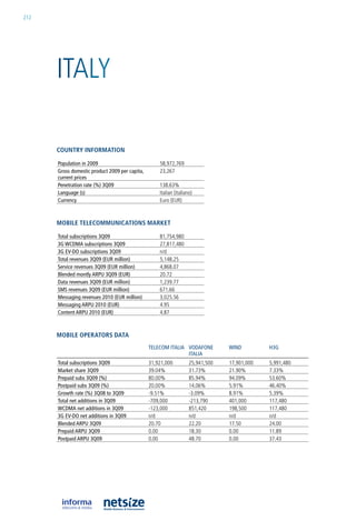 212




      iTaly

      CouNtry iNformatioN

      population in 2009                            58,972,769
      Gross domestic product 2009 per capita,       23,267
      current prices
      penetration rate (%) 3Q09                     138.63%
      Language (s)                                  italian (italiano)
      Currency                                      euro (eur)



      mobile teleCommuNiCatioNs market

      Total subscriptions 3Q09                      81,754,980
      3G wCDMA subscriptions 3Q09                   27,817,480
      3G EV-DO subscriptions 3Q09                   n/d
      Total revenues 3Q09 (EuR million)             5,148.25
      Service revenues 3Q09 (EuR million)           4,868.07
      Blended montly ARpu 3Q09 (EuR)                20.72
      Data revenues 3Q09 (EuR million)              1,239.77
      SMS revenues 3Q09 (EuR million)               671.66
      Messaging revenues 2010 (EuR million)         3,025.56
      Messaging ARpu 2010 (EuR)                     4.95
      Content ARpu 2010 (EuR)                       4.87



      mobile operators Data
                                                TELECOM ITALIA VODAfOnE          wInD         h3G
                                                               ITALIA
      Total subscriptions 3Q09                  31,921,000          25,941,500   17,901,000   5,991,480
      Market share 3Q09                         39.04%              31.73%       21.90%       7.33%
      prepaid subs 3Q09 (%)                     80.00%              85.94%       94.09%       53.60%
      postpaid subs 3Q09 (%)                    20.00%              14.06%       5.91%        46.40%
      Growth rate (%) 3Q08 to 3Q09              -9.51%              -3.09%       8.91%        5.39%
      Total net additions in 3Q09               -709,000            -213,790     401,000      117,480
      wCDMA net additions in 3Q09               -123,000            851,420      198,500      117,480
      3G EV-DO net additions in 3Q09            n/d                 n/d          n/d          n/d
      Blended ARpu 3Q09                         20.70               22.20        17.50        24.00
      prepaid ARpu 3Q09                         0.00                18.30        0.00         11.89
      postpaid ARpu 3Q09                        0.00                48.70        0.00         37.43
 