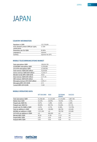 JaPan   215




JaPan

CouNtry iNformatioN

population in 2009                            127,779,000
Gross domestic product 2009 per capita,       27,369
current prices
penetration rate (%) 3Q09                     85.80%
Language (s)                                  Japanese
Currency                                      Japanese yen (JPy)



mobile teleCommuNiCatioNs market

Total subscriptions 3Q09                      109,634,100
3G wCDMA subscriptions 3Q09                   73,393,800
3G EV-DO subscriptions 3Q09                   22,928,000
Total revenues 3Q09 (EuR million)             16,454.84
Service revenues 3Q09 (EuR million)           13,354.17
Blended montly ARpu 3Q09 (EuR)                39.02
Data revenues 3Q09 (EuR million)              5,771.76
SMS revenues 3Q09 (EuR million)               n/a
Messaging revenues 2010 (EuR million)         5,976.17
Messaging ARpu 2010 (EuR)                     4.72
Content ARpu 2010 (EuR)                       13.94



mobile operators Data
                                          nTT DOCOMO      kDDI         SOfTBAnk     EACCESS
                                                                       MOBILE
Total subscriptions 3Q09                  55,186,500      31,233,000   21,316,900   1,897,700
Market share 3Q09                         50.34%          28.49%       19.44%       1.73%
prepaid subs 3Q09 (%)                     0.07%           1.28%        4.54%        2.49%
postpaid subs 3Q09 (%)                    99.93%          98.72%       95.46%       97.51%
Growth rate (%) 3Q08 to 3Q09              2.32%           2.57%        8.58%        133.79%
Total net additions in 3Q09               322,500         236,900      360,700      225,400
wCDMA net additions in 3Q09               1,012,300       n/d          782,700      225,400
3G EV-DO net additions in 3Q09            n/d             660,000      n/d          n/d
Blended ARpu 3Q09                         40.50           41.85        31.01        n/a
prepaid ARpu 3Q09                         0.00            0.00         0.00         n/a
postpaid ARpu 3Q09                        0.00            0.00         0.00         n/a
 