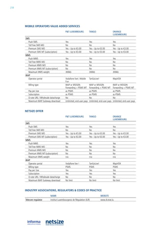 218




      mobile operators value aDDeD serviCes
                                               p&T LuxEMBOuRG             TAnGO                      ORAnGE
                                                                                                     LuxEMBOuRG
      SMS
        Push SMS                               yes                        yes                        yes
        Toll free SMS Mo                       no                         no                         no
        Premium SMS Mo                         yes - up to €3.00          yes - up to €3.00          yes - up to €3.00
        Premium SMS MT (subscription)          yes - up to €3.00          yes - up to €3.00          yes - up to €3.00
      MMS
        Push MMS                               yes                        yes                        yes
        Toll free MMS Mo                       no                         no                         no
        Premium MMS Mo                         no                         no                         no
        Premium MMS MT (subscription)          no                         no                         no
        Maximum MMS weight                     300kb                      300kb                      300kb
      wAp
        operator portal                        Vodafone live!, Mobile     TanGolive!                 WapVoX
                                               Fun
         billing type                          WaP or MSiSDn              WaP or MSiSDn              WaP or MSiSDn
                                               Forwarding + PSMS MT       Forwarding + PSMS MT       Forwarding + PSMS MT
         Pay per use                           as PSMS                    as PSMS                    as PSMS
         Subscription                          as PSMS                    as PSMS                    as PSMS
         o-rate url / Wholesale datacharge     no                         no                         no
         Maximum WaP Gateway download          unlimited, end-user pays   unlimited, end-user pays   unlimited, end-user pays



      Netsize offer
                                               p&T LuxEMBOuRG             TAnGO                      ORAnGE
                                                                                                     LuxEMBOuRG
      SMS
        Push SMS                               yes                        yes                        yes
        Toll free SMS Mo                       no                         no                         no
        Premium SMS Mo                         yes - up to €3.00          yes - up to €3.00          yes - up to €3.00
        Premium SMS MT (subscription)          yes - up to €3.00          yes - up to €3.00          yes - up to €3.00
      MMS
        Push MMS                               yes                        yes                        yes
        Toll free MMS Mo                       no                         no                         no
        Premium MMS Mo                         no                         no                         no
        Premium MMS MT (subscription)          no                         no                         no
        Maximum MMS weight                     n/a                        n/a                        n/a
      wAp
        operator portal                        Vodafone live !            TanGolive!                 WapVoX
        billing type                           PSMS                       PSMS                       PSMS
        Pay per use                            yes                        yes                        yes
        Subscription                           yes                        yes                        yes
        o-rate url / Wholesale datacharge      no                         no                         no
        Maximum WaP Gateway download           no limit                   no limit                   no limit



      iNDustry assoCiatioNs, regulators & CoDes of praCtiCe
                               nAME                                                    wEBSITE
      Telecom regulator        institut luxembourgeois de régulation (ilr)             www.ilr.etat.lu
 