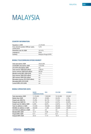 MalaySia   219




MalaySia


CouNtry iNformatioN

population in 2009                           27,579,500
Gross domestic product 2009 per capita,      5,355
current prices
penetration rate (%) 3Q09                    107.41%
Language (s)                                 Malay
Currency                                     Malaysian ringgit (Myr)



mobile teleCommuNiCatioNs market

Total subscriptions 3Q09                     29,623,000
3G wCDMA subscriptions 3Q09                  7,424,000
3G EV-DO subscriptions 3Q09                  n/d
Total revenues 3Q09 (EuR million)            1,006.45
Service revenues 3Q09 (EuR million)          940.94
Blended montly ARpu 3Q09 (EuR)               10.75
Data revenues 3Q09 (EuR million)             n/a
SMS revenues 3Q09 (EuR million)              n/a
Messaging revenues 2010 (EuR million)        n/a
Messaging ARpu 2010 (EuR)                    n/a
Content ARpu 2010 (EuR)                      n/a



mobile operators Data
                                    MAxIS          DIGI                CELCOM       u MOBILE
                                    COMMunICATIOnS
Total subscriptions 3Q09            11,735,000            7,393,000    10,142,000   353,000
Market share 3Q09                   39.61%                24.96%       34.24%       1.19%
prepaid subs 3Q09 (%)               75.29%                83.77%       77.53%       80.00%
postpaid subs 3Q09 (%)              24.71%                16.23%       22.47%       20.00%
Growth rate (%) 3Q08 to 3Q09        6.29%                 8.67%        22.87%       194.17%
Total net additions in 3Q09         312,000               163,000      444,000      159,000
wCDMA net additions in 3Q09         500,000               11,000       450,000      159,000
3G EV-DO net additions in 3Q09      n/d                   n/d          n/d          n/d
Blended ARpu 3Q09                   10.77                 10.96        10.57        n/a
prepaid ARpu 3Q09                   8.17                  9.77         8.37         n/a
postpaid ARpu 3Q09                  20.53                 17.14        18.14        n/a
 