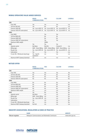 220




      mobile operators value aDDeD serviCes
                                             MAxIS          DIGI                          CELCOM                 u MOBILE
                                             COMMunICATIOnS
      SMS
        Push SMS                             yes                    yes                   yes                    n/a
        Toll free SMS Mo                     yes                    no                    no                     n/a
        Premium SMS Mo                       yes - up to Myr 10     yes - up to Myr 10    yes - up to Myr 10     n/a
        Premium SMS MT (subscription)        yes - up to Myr 10     yes - up to Myr 10    yes - up to Myr 10     n/a
      MMS
        Push MMS                                                    yes                   yes
        Toll free MMS Mo                                            no                    no
        Premium MMS Mo                                              no                    no
        Premium MMS MT (subscription)                               yes                   yes
        Maximum MMS weight                                          300kb
      wAp                                    yes                    yes                   yes
        operator portal                      My Maxis               My DiGi               Channel X              n/a
        billing type                         WaP - Direct billing   WaP - online blling   WaP - Direct billing   n/a
        Pay per use                          yes - up to Myr 30     yes - up to Myr 10    yes - up to Myr 10     n/a
        Subscription                         yes                    yes                   yes                    n/a
        o-rate url / Wholesale datacharge    yes - Specific         n/a                   n/a                    n/a
                                             agreement
         Maximum WaP Gateway download        n/a                    n/a                   n/a                    n/a



      Netsize offer
                                             MAxIS          DIGI                          CELCOM                 u MOBILE
                                             COMMunICATIOnS
      SMS
        Push SMS                             yes                    yes                   yes                    yes
        Toll free SMS Mo                     no                     no                    no                     no
        Premium SMS Mo                       no                     no                    no                     no
        Premium SMS MT (subscription)        no                     no                    no                     no
      MMS
        Push MMS                             no                     no                    no                     no
        Toll free MMS Mo                     no                     no                    no                     no
        Premium MMS Mo                       no                     no                    no                     no
        Premium MMS MT (subscription)        no                     no                    no                     no
        Maximum MMS weight                   n/a                    n/a                   n/a                    no
      wAp                                    yes                    no                    no                     no
        operator portal                      My Maxis               n/a                   n/a                    no
        billing type                         WaP - Direct billing   n/a                   n/a                    no
        Pay per use                          yes - up to Myr 30     n/a                   n/a                    no
        Subscription                         yes                    n/a                   n/a                    no
        o-rate url / Wholesale datacharge    yes                    n/a                   n/a                    no
        Maximum WaP Gateway download         no limit               n/a                   n/a                    n/a



      iNDustry assoCiatioNs, regulators & CoDes of praCtiCe
                                    nAME                                                                   wEBSITE
      Telecom regulator             Malaysian Communications and Multimedia Commission                     www.skmn.gov.my
 