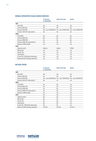 224




      mobile operators value aDDeD serviCes
                                            ITTISSALAT             MéDI TéLéCOM           wAnA
                                            AL-MAGhRIB
      SMS
        Push SMS                            yes                    yes                    yes
        Toll free SMS Mo                    no                     no                     no
        Premium SMS Mo                      yes - up to MaD20.00   yes - up to MaD20.00   yes - up to MaD20.00
        Premium SMS MT (subscription)       no                     no                     no
      MMS
        Push MMS                            no                     no                     no
        Toll free MMS Mo                    no                     no                     no
        Premium MMS Mo                      no                     no                     no
        Premium MMS MT (subscription)       no                     no                     no
        Maximum MMS weight                  n/a                    n/a                    n/a
      wAp
        operator portal                     Menara                 imédia                 CDMa
        billing type                        n/a                    n/a                    n/a
        Pay per use                         n/a                    n/a                    n/a
        Subscription                        n/a                    n/a                    n/a
        o-rate url / Wholesale datacharge   n/a                    n/a                    n/a
        Maximum WaP Gateway download        n/a                    n/a                    n/a



      Netsize offer
                                            ITTISSALAT             MéDI TéLéCOM           wAnA
                                            AL-MAGhRIB
      SMS
        Push SMS                            yes                    yes                    yes
        Toll free SMS Mo                    no                     no                     no
        Premium SMS Mo                      yes - up to MaD20.00   yes - up to MaD20.00   yes - up to MaD20.00
        Premium SMS MT (subscription)       no                     no                     n/a
      MMS
        Push MMS                            no                     no                     n/a
        Toll free MMS Mo                    no                     no                     n/a
        Premium MMS Mo                      no                     no                     n/a
        Premium MMS MT (subscription)       no                     no                     n/a
        Maximum MMS weight                  n/a                    n/a                    n/a
      wAp                                   no                     no                     n/a
        operator portal                     no                     no                     n/a
        billing type                        no                     no                     n/a
        Pay per use                         no                     no                     n/a
        Subscription                        no                     no                     n/a
        o-rate url / Wholesale datacharge   no                     no                     n/a
        Maximum WaP Gateway download        no limit               no limit               no limit
 