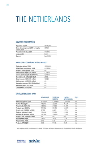 226




      The neTherlanDS

      CouNtry iNformatioN

      population in 2009                                        16,475,750
      Gross domestic product 2009 per capita,                   30,968
      current prices
      penetration rate (%) 3Q09                                 116.90%
      Language (s)                                              Dutch
      Currency                                                  euro (eur)



      mobile teleCommuNiCatioNs market

      Total subscriptions 3Q09                                  19,259,370
      3G wCDMA subscriptions 3Q09                               4,612,000
      3G EV-DO subscriptions 3Q09                               n/d
      Total revenues 3Q09 (EuR million)                         1,719.11
      Service revenues 3Q09 (EuR million)                       1,602.71
      Blended montly ARpu 3Q09 (EuR)                            25.52
      Data revenues 3Q09 (EuR million)                          403.00
      SMS revenues 3Q09 (EuR million)                           n/a
      Messaging revenues 2010 (EuR million)                     n/a
      Messaging ARpu 2010 (EuR)                                 n/a
      Content ARpu 2010 (EuR)                                   n/a



      mobile operators Data
                                                         kpn MOBILE             VODAfOnE               T-MOBILE              TELE2
                                                                                LIBERTEL               nEThERLAnDS
      Total subscriptions 3Q09                           9,477,550              4,307,820              5,474,000             n/a
      Market share 3Q09                                  49.21%                 22.37%                 28.42%                n/a
      prepaid subs 3Q09 (%)                              48.60%                 34.53%                 56.45%                n/a
      postpaid subs 3Q09 (%)                             51.40%                 65.47%                 43.55%                n/a
      Growth rate (%) 3Q08 to 3Q09                       8.53%                  6.66%                  2.76%                 n/a
      Total net additions in 3Q09                        125,100                77,230                 61,000                n/a
      wCDMA net additions in 3Q09                        167,500                234,520                77,400                n/a
      3G EV-DO net additions in 3Q09                     n/d                    n/d                    n/d                   n/a
      Blended ARpu 3Q09                                  23.00                  34.30                  23.00                 n/a
      prepaid ARpu 3Q09                                  0.00                   8.80                   6.00                  n/a
      postpaid ARpu 3Q09                                 0.00                   51.40                  45.00                 n/a


      * Telfort operator data are consolidated in kPn Mobile, and orange netherlands operator data are consolidated in T-Mobile netherlands.
 