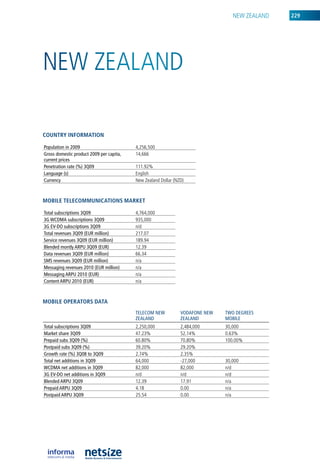 neW ZealanD   229




neW ZealanD

CouNtry iNformatioN

population in 2009                        4,256,500
Gross domestic product 2009 per capita,   14,666
current prices
penetration rate (%) 3Q09                 111.92%
Language (s)                              english
Currency                                  new Zealand Dollar (nZD)



mobile teleCommuNiCatioNs market

Total subscriptions 3Q09                  4,764,000
3G wCDMA subscriptions 3Q09               935,000
3G EV-DO subscriptions 3Q09               n/d
Total revenues 3Q09 (EuR million)         217.07
Service revenues 3Q09 (EuR million)       189.94
Blended montly ARpu 3Q09 (EuR)            12.39
Data revenues 3Q09 (EuR million)          66.34
SMS revenues 3Q09 (EuR million)           n/a
Messaging revenues 2010 (EuR million)     n/a
Messaging ARpu 2010 (EuR)                 n/a
Content ARpu 2010 (EuR)                   n/a



mobile operators Data
                                          TELECOM nEw           VODAfOnE nEw   TwO DEGREES
                                          zEALAnD               zEALAnD        MOBILE
Total subscriptions 3Q09                  2,250,000             2,484,000      30,000
Market share 3Q09                         47.23%                52.14%         0.63%
prepaid subs 3Q09 (%)                     60.80%                70.80%         100.00%
postpaid subs 3Q09 (%)                    39.20%                29.20%
Growth rate (%) 3Q08 to 3Q09              2.74%                 2.35%
Total net additions in 3Q09               64,000                -27,000        30,000
wCDMA net additions in 3Q09               82,000                82,000         n/d
3G EV-DO net additions in 3Q09            n/d                   n/d            n/d
Blended ARpu 3Q09                         12.39                 17.91          n/a
prepaid ARpu 3Q09                         4.18                  0.00           n/a
postpaid ARpu 3Q09                        25.54                 0.00           n/a
 