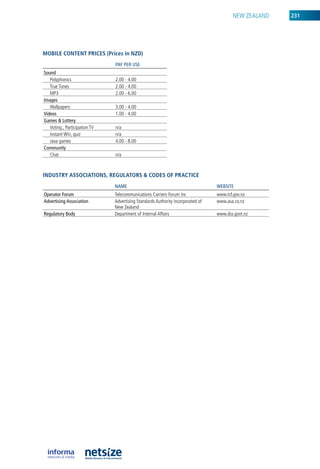 neW ZealanD   231




mobile CoNteNt priCes (prices in NzD)
                               pAy pER uSE
Sound
   Polyphonics                 2.00 - 4.00
   True Tones                  2.00 - 4.00
   MP3                         2.00 - 6.00
Images
   Wallpapers                  3.00 - 4.00
Videos                         1.00 - 4.00
Games & Lottery
   Voting , Participation TV   n/a
   instant Win, quiz           n/a
   Java games                  4.00 - 8.00
Community
   Chat                        n/a



iNDustry assoCiatioNs, regulators & CoDes of praCtiCe
                               nAME                                              wEBSITE
Operator forum                 Telecommunications Carriers Forum inc             www.tcf.gov.nz
Advertising Association        advertising Standards authority incorporated of   www.asa.co.nz
                               new Zealand
Regulatory Body                Department of internal affairs                    www.dia.govt.nz
 