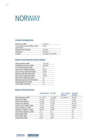232




      norWay

      CouNtry iNformatioN

      population in 2009                            4,763,250
      Gross domestic product 2009 per capita,       49,429
      current prices
      penetration rate (%) 3Q09                     120.86%
      Language (s)                                  norwegian
      Currency                                      norwegian kroner (nok)



      mobile teleCommuNiCatioNs market

      Total subscriptions 3Q09                      5,757,000
      3G wCDMA subscriptions 3Q09                   1,800,000
      3G EV-DO subscriptions 3Q09                   n/d
      Total revenues 3Q09 (EuR million)             647.91
      Service revenues 3Q09 (EuR million)           545.68
      Blended montly ARpu 3Q09 (EuR)                32.66
      Data revenues 3Q09 (EuR million)              145.68
      SMS revenues 3Q09 (EuR million)               n/a
      Messaging revenues 2010 (EuR million)         n/a
      Messaging ARpu 2010 (EuR)                     n/a
      Content ARpu 2010 (EuR)                       n/a



      mobile operators Data
                                                TELEnOR MOBIL nETCOM         TELE2 - MOBILE   nETwORk
                                                                             nORwAy)          nORwAy
      Total subscriptions 3Q09                  3,117,000       2,153,000    See netCom       455,000
      Market share 3Q09                         54.14%          37.40%                        7.90%
      prepaid subs 3Q09 (%)                     25.09%          22.57%                        19.23%
      postpaid subs 3Q09 (%)                    74.91%          77.43%                        80.77%
      Growth rate (%) 3Q08 to 3Q09              -0.10%          4.46%                         30.00%
      Total net additions in 3Q09               49,000          36,000                        25,000
      wCDMA net additions in 3Q09               60,000          30,000                        n/d
      3G EV-DO net additions in 3Q09            n/d             n/d                           n/d
      Blended ARpu 3Q09                         31.74           34.10                         n/a
      prepaid ARpu 3Q09                         13.05           13.05                         n/a
      postpaid ARpu 3Q09                        46.46           42.68                         n/a
 