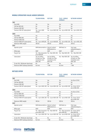 norWay                233




mobile operators value aDDeD serviCes
                                      TELEnOR MOBIL         nETCOM                TELE2 - MOBILE        nETwORk nORwAy
                                                                                  nORwAy)
SMS
  Push SMS                            yes                   yes                   yes                   yes
  Toll free SMS Mo                    no                    no                    no                    no
  Premium SMS Mo                      no                    no                    no                    no
  Premium SMS MT (subscription)       yes - up to nok       yes - up to nok 200   yes - up to nok 200   yes - up to nok 200
                                      200.00
MMS
  Push MMS                            yes                   yes                   yes                   yes
  Toll free MMS Mo                    no                    no                    no                    no
  Premium MMS Mo                      no                    no                    no                    no
  Premium MMS MT (subscription)       yes - up to nok200    yes - up to nok200    yes - up to nok 200   yes - up to nok 200
  Maximum MMS weight                  300 kb                300 kb                300 kb                300 kb
wAp
  operator portal                     WaP.telenormobil.no netcom Surfport         WaP.tele2.no          http://wap.
                                                            WaP.netcom.no                               networknorway.no
  billing type                        WaP                   WaP                   WaP                   WaP
  Pay per use                         yes - Max transaction yes - Max nok 200     yes - Max nok 200     yes - Max nok 200
                                      price nok200
  Subscription                        yes, but billing      yes, but billing      yes - Max nok 200     yes, but billing
                                      through sms. Max      through sms. Max                            through sms. Max
                                      transaction price     transaction price                           transaction price
                                      nok 200               nok 200                                     nok 200
  o-rate url / Wholesale datacharge   no                    yes                   yes                   no
  Maximum WaP Gateway download        no limit              1 Mb                  no limit              1 Mb



Netsize offer
                                      TELEnOR MOBIL         nETCOM                TELE2 - MOBILE        nETwORk nORwAy
                                                                                  nORwAy)
SMS
  Push SMS                            yes                   yes                   yes                   yes (From 2010)
  Toll free SMS Mo                    no                    no                    no                    no
  Premium SMS Mo                      no                    no                    no                    no
  Premium SMS MT (subscription)       yes - up to nok 200   yes - up to nok 200   yes - up to nok 200   yes (From 2010) -
                                                                                                        up to nok 200
MMS
  Push MMS                            yes                   yes                   yes                   yes (From 2010)
  Toll free MMS Mo                    no                    no                    no                    no
  Premium MMS Mo                      no                    no                    no                    no
  Premium MMS MT (subscription)       yes - up to nok 200   yes - up to nok 200   yes - up to nok 200   yes (From 2010) -
                                                                                                        up to nok 200
  Maximum MMS weight                  300 kb                300 kb                300 kb                300 kb
wAp
  operator portal                     WaP.telenormobil.no netcom Surfport         WaP.tele2.no          http://wap.
                                                            WaP.netcom.no                               networknorway.no
  billing type                        WaP                   WaP                   WaP                   WaP
  Pay per use                         yes - Max transaction yes - Max nok100      yes - Max transaction yes (From 2010) -
                                      price nok 2100                              price nok100          Max nok100
  Subscription                        yes - up to nok 200 yes - up to nok 200     yes - up to nok 200 yes (From 2010) -
                                                                                                        up to nok 200
  o-rate url / Wholesale datacharge   no                    no                    no                    no
  Maximum WaP Gateway download        no limit              1 Mb                  no limit              1 Mb
 