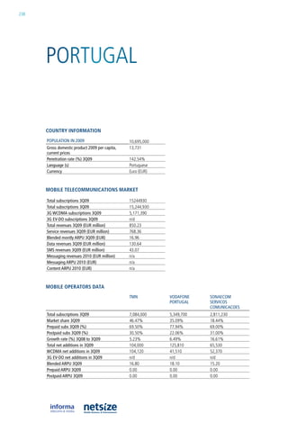 238




      PorTuGal


      CouNtry iNformatioN
      pOpuLATIOn In 2009                        10,695,000
      Gross domestic product 2009 per capita,   13,731
      current prices
      penetration rate (%) 3Q09                 142.54%
      Language (s)                              Portuguese
      Currency                                  euro (eur)



      mobile teleCommuNiCatioNs market

      Total subscriptions 3Q09                  15244930
      Total subscriptions 3Q09                  15,244,930
      3G wCDMA subscriptions 3Q09               5,171,390
      3G EV-DO subscriptions 3Q09               n/d
      Total revenues 3Q09 (EuR million)         850.23
      Service revenues 3Q09 (EuR million)       768.36
      Blended montly ARpu 3Q09 (EuR)            16.96
      Data revenues 3Q09 (EuR million)          130.64
      SMS revenues 3Q09 (EuR million)           43.07
      Messaging revenues 2010 (EuR million)     n/a
      Messaging ARpu 2010 (EuR)                 n/a
      Content ARpu 2010 (EuR)                   n/a



      mobile operators Data
                                                TMn          VODAfOnE    SOnAECOM
                                                             pORTuGAL    SERVICOS
                                                                         COMunICACOES
      Total subscriptions 3Q09                  7,084,000    5,349,700   2,811,230
      Market share 3Q09                         46.47%       35.09%      18.44%
      prepaid subs 3Q09 (%)                     69.50%       77.94%      69.00%
      postpaid subs 3Q09 (%)                    30.50%       22.06%      31.00%
      Growth rate (%) 3Q08 to 3Q09              5.23%        6.49%       16.61%
      Total net additions in 3Q09               104,000      125,810     65,530
      wCDMA net additions in 3Q09               104,120      41,510      52,370
      3G EV-DO net additions in 3Q09            n/d          n/d         n/d
      Blended ARpu 3Q09                         16.80        18.10       15.20
      prepaid ARpu 3Q09                         0.00         0.00        0.00
      postpaid ARpu 3Q09                        0.00         0.00        0.00
 