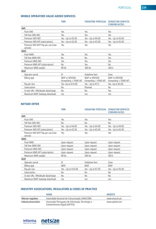PorTuGal    239


mobile operators value aDDeD serviCes
                                        TMn                       VODAfOnE pORTuGAL SOnAECOM SERVICOS
                                                                                    COMunICACOES
SMS
  Push SMS                              yes                       yes                     yes
  Toll free SMS Mo                      yes                       yes                     yes
  Premium SMS Mo                        yes - up to €5.00         yes - up to €4.00       yes - up to €5.00
  Premium SMS MT (subscription)         yes - up to €2.00         yes - up to €5.00       yes - up to €2.00
  Premium Mo-MTP Pay per use (new       yes                       yes                     yes
  service)
MMS
  Push MMS                              yes                       yes                     yes
  Toll free MMS Mo                      no                        no                      yes
  Premium MMS Mo                        yes                       yes                     yes
  Premium MMS MT (subscription)         no                        yes                     no
  Maximum MMS weight                    99 kb                     300 kb                  300 k
wAp
  operator portal                       i9                        Vodafone live!          Zone
  billing type                          WaP or MSiSDn             WaP or MSiSDn           WaP or MSiSDn
                                        Forwarding + PSMS MT      Forwarding + PSMS MT    Forwarding + PSMS MT
   Pay per use                          yes- up to €10.00         yes - up to €7.5        yes- up to €5.00
   Subscription                         no                        Planned                 no
   o-rate url / Wholesale datacharge    no                        no                      yes
   Maximum WaP Gateway download         n/a                       n/a                     n/a



Netsize offer
                                        TMn                       VODAfOnE pORTuGAL SOnAECOM SERVICOS
                                                                                    COMunICACOES
SMS
  Push SMS                              yes                       yes                     yes
  Toll free SMS Mo                      no                        no                      no
  Premium SMS Mo                        yes - up to €4.00         yes - up to €4.00       yes - up to €4.00
  Premium SMS MT (subscription)         yes - up to €2.00         yes - up to €5.00       yes - up to €2.00
  Premium Mo-MTP Pay per use (new       yes                       yes                     yes
  service)
MMS
  Push MMS                              upon request              upon request            upon request
  Toll free MMS Mo                      upon request              upon request            upon request
  Premium MMS Mo                        upon request              upon request            upon request
  Premium MMS MT (subscription)         upon request              upon request            upon request
  Maximum MMS weight                    99 kb                     300 kb                  300 k
wAp
  operator portal                       i9                        Vodafone live!          Zone
  billing type                          WaP                       WaP                     WaP
  Pay per use                           yes - up to €10.00        yes - up to €7.50       yes - up to €5.00
  Subscription                          no                        no                      no
  o-rate url / Wholesale datacharge     no                        no                      no
  Maximum WaP Gateway download          n/a                       n/a                     n/a



iNDustry assoCiatioNs, regulators & CoDes of praCtiCe
                         nAME                                                            wEBSITE
Telecom regulator        autoridade nacional de Comunicações (anaCoM)                    www.anacom.pt
Industry Association     associação Portuguesa de informação, Tecnología e               www.apited.com
                         entretenimento Digital (aPiTeD)
 