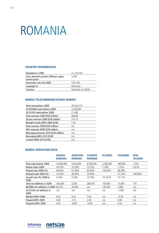 240




      roMania

      CouNtry iNformatioN

      population in 2009                         21,219,750
      Gross domestic product 2009 per capita,    5,439
      current prices
      penetration rate (%) 3Q09                  139.12%
      Language (s)                               romanian
      Currency                                   romanian lei (ron)



      mobile teleCommuNiCatioNs market

      Total subscriptions 3Q09                   29,520,710
      3G wCDMA subscriptions 3Q09                4,328,900
      3G EV-DO subscriptions 3Q09                11,000
      Total revenues 3Q09 (EuR million)          668.80
      Service revenues 3Q09 (EuR million)        572.73
      Blended montly ARpu 3Q09 (EuR)             7.54
      Data revenues 3Q09 (EuR million)           n/a
      SMS revenues 3Q09 (EuR million)            n/a
      Messaging revenues 2010 (EuR million)      n/a
      Messaging ARpu 2010 (EuR)                  n/a
      Content ARpu 2010 (EuR)                    n/a



      mobile operators Data
                                    oraNge       voDafoNe       Cosmote     rCs&rDs     telemobil   rom
                                    romaNia      romaNia        romaNia                             telekom

      Total subscriptions 3Q09      10,694,000   9,535,000      6,599,290   2,300,000   390,900     1,520
      Market share 3Q09             36.23%       32.30%         22.35%      7.79%       1.32%       0.01%
      prepaid subs 3Q09 (%)         64.66%       61.60%         80.00%      100.00%     68.28%
      postpaid subs 3Q09 (%)        35.34%       38.40%         20.00%                  31.72%      100.00%
      Growth rate (%) 3Q08 to       4.76%        0.20%          25.79%      101.81%     13.11%
      3Q09
      Total net additions in 3Q09   340,000      2,000          268,970     150,000     15,900      170
      wCDMA net additions in 3Q09   66,700       20,000         n/d         150,000     3,900       n/d
      3G EV-DO net additions in     n/d          n/d            n/d         n/d         -1,000      n/d
      3Q09
      Blended ARpu 3Q09             8.33         8.10           5.00        n/a         14.50       n/a
      prepaid ARpu 3Q09             0.00         2.70           2.00        n/a         0.00        n/a
      postpaid ARpu 3Q09            0.00         16.00          14.00       n/a         0.00        n/a
 