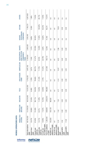242




mobile operators Data
                      MOBILE TELE-   VIMpELCOM    MEGAfOn      TELE2        uRALSVyAzIn- SIBIRTELECOM nIzhEGORODS- SMARTS     nOVAyA        SkyLInk     OThERS
                      SySTEMS        (BEELInE)                              fORM                      kAyA CELLuLAR           TELEfOnnAyA
                                                                                                      COMMunICA-              COMpAnIyA
                                                                                                      TIOnS
Total subscriptions   68,700,000     51,028,000   48,324,600   13,302,000   5,700,000   5,487,200    3,169,640    2,900,000   1,393,400     1,196,270   4,067,850
3Q09
Market share          33.47%         24.86%       23.54%       6.48%        2.78%       2.67%        1.54%        1.41%       0.68%         0.58%       1.98%
3Q09
prepaid subs          87.69%         91.69%       88.71%       90.00%       78.66%      88.27%       91.47%       87.00%      83.00%                    71.83%
3Q09 (%)
postpaid subs         12.31%         8.31%        11.29%       10.00%       21.34%      11.73%       8.53%        13.00%      17.00%        100.00%     28.17%
3Q09 (%)
Growth rate           10.99%         11.87%       16.76%       33.90%       2.74%       15.53%       26.79%       2.83%       14.60%        40.25%      11.85%
(%) 3Q08 to 3Q09
Total net additions   1,280,000      648,800      2,963,810    996,800      0           231,900      189,110      52,940      41,400        96,270      110,970
in 3Q09
wCDMA net             435,000        435,100      88,500       n/d          n/d         n/d          n/d          n/d         n/d           n/d         n/d
additions in 3Q09
3G EV-DO net          n/d            n/d          n/d          n/d          n/d         n/d          n/d          n/d         n/d           n/d         n/d
additions in 3Q09
Blended ARpu          5.74           7.42         7.30         4.71         4.14        10.07        6.02         2.96        n/a           19.03       n/a
3Q09
prepaid ARpu          3.50           0.00         0.00         0.00         0.00        0.00         0.00         0.00        n/a           0.00        n/a
3Q09
postpaid ARpu         17.49          0.00         0.00         0.00         0.00        0.00         0.00         0.00        n/a           0.00        n/a
3Q09
 