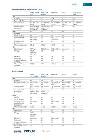 ruSSia             243


mobile operators value aDDeD serviCes
                            MOBILE TELESyS- VIMpELCOM                 MEGAfOn            TELE2              uRALSVyAzIn-
                            TEMS            (BEELInE)                                                       fORM
SMS
  Push SMS                  yes*                yes*                  yes*               yes*               yes*
  Toll free SMS Mo          yes                 yes                   yes                yes                yes
  Premium SMS Mo            yes - rub 5.00 -    yes - rub 5.00 -      yes - rub 5.90 -   yes - rub 5.30 -   yes - rub 5.90 -
                            305.00              300.00                354.00             339.00             354.00
  Premium SMS MT            yes (subscription   yes (subscription     n/a                n/a                n/a
  (subscription)            platform - 1,27 -   platform - 1,27 -
                            160,89 rub          160,89 rub
MMS                         yes                 yes                   yes                yes                n/a
  Push MMS
  Toll free MMS Mo          yes                 n/a                   yes                n/a                n/a
  Premium MMS Mo            yes - 1,27 -        n/a                   yes - 1,50         n/a                n/a
                            258,30 rub                                -177,00 rub
  Premium MMS MT            n/a                 n/a                   n/a                n/a                n/a
  (subscription)
  Maximum MMS weight        300 kb              500 kb                300 kb             n/a                n/a
wAp
  operator portal           WaP.mts.ru          WaP.beeline.ru        WaP.megafon.ru     wap.tele2.ru       n/a
  billing type              MSiSDn              iVr                   WaP                n/a                n/a
                            Forwarding +
                            PSMS MT
  Pay per use               yes                 yes                   yes                n/a                n/a
  Subscription              n/a                 n/a                   n/a                n/a                n/a
  o-rate url / Wholesale    n/a                 n/a                   n/a                n/a                n/a
  datacharge
  Maximum WaP Gateway       2000 kb             2000 kb               2000 kb            n/a                n/a
  download



Netsize offer
                            MOBILE              VIMpELCOM             MEGAfOn            TELE2              OThERS
                            TELESySTEMS         (BEELInE)
SMS
  Push SMS                yes                   yes                   yes                yes                yes
  non-premium free SMS Mo yes - (shared SC      yes - (shared SC      yes - (shared SC   yes - (shared SC   yes - (shared SC
                          only)                 only)                 only)              only)              only)
  Premium SMS Mo          yes - up to rub       yes - up to rub       yes - up to rub    yes - up to rub    yes - up to rub
                          304                   300                   354                338                354
  Premium SMS MT          yes (subscription     yes (subscription     no                 no                 no
  (subscription)          platform - 1,27 -     platform - 1,27 -
                          160,89 rub            160,89 rub
MMS
  Push MMS                no                    no                    no                 no                 no
  Toll free MMS Mo        no                    no                    no                 no                 no
  Premium MMS Mo          upon request          no                    upon request       no                 no
  Premium MMS MT          no                    no                    no                 no                 no
  (subscription)
  Maximum MMS weight      no data               no data               no data            no data            no data
wAp
  operator portal         no                    no                    no                 no                 no
  billing type            MSiSDn                no                    WaP                no                 no
                          Forwarding +
                          PSMS MT
  Pay per use             upon request          no                    upon request       no                 no
  Subscription            no                    no                    no                 no                 no
  o-rate url / Wholesale  no                    no                    no                 no                 no
  datacharge
  Maximum WaP Gateway     n/a                   n/a                   n/a                n/a                n/a
  download

                                                 * opt-in required.
 