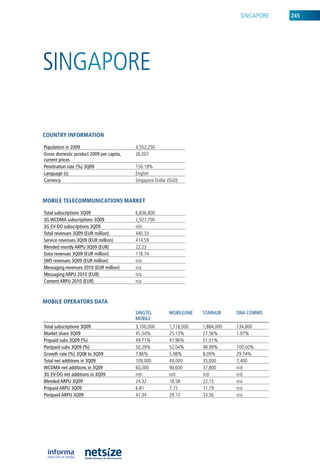 SinGaPore   245




SinGaPore

CouNtry iNformatioN

population in 2009                        4,552,250
Gross domestic product 2009 per capita,   26,007
current prices
penetration rate (%) 3Q09                 150.19%
Language (s)                              english
Currency                                  Singapore Dollar (SGD)



mobile teleCommuNiCatioNs market

Total subscriptions 3Q09                  6,836,800
3G wCDMA subscriptions 3Q09               2,927,700
3G EV-DO subscriptions 3Q09               n/d
Total revenues 3Q09 (EuR million)         440.33
Service revenues 3Q09 (EuR million)       414.59
Blended montly ARpu 3Q09 (EuR)            22.23
Data revenues 3Q09 (EuR million)          118.74
SMS revenues 3Q09 (EuR million)           n/a
Messaging revenues 2010 (EuR million)     n/a
Messaging ARpu 2010 (EuR)                 n/a
Content ARpu 2010 (EuR)                   n/a



mobile operators Data
                                          SInGTEL          MOBILEOnE   STARhuB     DnA COMMS
                                          MOBILE
Total subscriptions 3Q09                  3,100,000        1,718,000   1,884,000   134,800
Market share 3Q09                         45.34%           25.13%      27.56%      1.97%
prepaid subs 3Q09 (%)                     49.71%           47.96%      51.01%
postpaid subs 3Q09 (%)                    50.29%           52.04%      48.99%      100.00%
Growth rate (%) 3Q08 to 3Q09              7.86%            5.98%       8.09%       29.74%
Total net additions in 3Q09               109,000          49,000      35,000      7,400
wCDMA net additions in 3Q09               60,000           90,600      37,800      n/d
3G EV-DO net additions in 3Q09            n/d              n/d         n/d         n/d
Blended ARpu 3Q09                         24.32            18.58       22.15       n/a
prepaid ARpu 3Q09                         6.81             7.15        11.19       n/a
postpaid ARpu 3Q09                        41.34            29.13       33.56       n/a
 