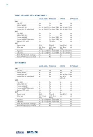 246




      mobile operators value aDDeD serviCes
                                            SInGTEL MOBILE MOBILEOnE                STARhuB             DnA COMMS
      SMS
        Push SMS                            yes                 yes                 yes                 n/a
        Toll free SMS Mo                    yes                 yes                 yes                 n/a
        Premium SMS Mo                      yes - up to SG$10   yes - up to SG$20   yes - up to SG$10   n/a
        Premium SMS MT (subscription)       yes - up to SG$10   yes - up to SG$20   yes - up to SG$10   n/a
      MMS
        Push MMS                            yes                 yes                 yes                 n/a
        Toll free MMS Mo                    n/a                 yes                 n/a                 n/a
        Premium MMS Mo                      n/a                 yes - up to SG$20   n/a                 n/a
        Premium MMS MT (subscription)       n/a                 yes - up to SG$20   n/a                 n/a
        Maximum MMS weight                  n/a                 100-300kb           n/a                 n/a
      wAp
        operator portal                     iDeaS               Miworld             Starhub Gee!        n/a
        billing type                        WaP -Direct         WaP -Direct         WaP -Direct         n/a
                                            billing             billing             billing
        Pay per use                         yes - up to SG$20   yes - up to SG$20   yes - up to SG$20   n/a
        Subscription                        yes - up to SG$20   yes - up to SG$20   yes - up to SG$20   n/a
        o-rate url / Wholesale datacharge   yes                 yes                 yes                 n/a
        Maximum WaP Gateway download        no                  no                  no                  n/a



      Netsize offer
                                            SInGTEL MOBILE MOBILEOnE                STARhuB             DnA COMMS
      SMS
        Push SMS                            yes                 yes                 yes                 yes
        Toll free SMS Mo                    no                  no                  yes                 n/a
        Premium SMS Mo                      no                  no                  yes - up to SG$10   n/a
        Premium SMS MT (subscription)       no                  no                  yes - up to         n/a
                                                                                    SG$10.00
      MMS
        Push MMS                            no                  no                  no                  n/a
        Toll free MMS Mo                    no                  no                  no                  n/a
        Premium MMS Mo                      no                  no                  no                  n/a
        Premium MMS MT (subscription)       no                  no                  no                  n/a
        Maximum MMS weight                  n/a                 n/a                 n/a                 n/a
      wAp                                   yes                 yes                 no
        operator portal                     iDeaS               Miworld             Starhub Gee!        n/a
        billing type                        WaP - Direct        WaP - Direct        n/a                 n/a
                                            billing             billing
        Pay per use                         yes - up to SG$20   yes - up to SG$20   n/a                 n/a
        Subscription                        yes - up to SG$20   yes - up to SG$20   n/a                 n/a
        o-rate url / Wholesale datacharge   yes                 yes                 n/a                 n/a
        Maximum WaP Gateway download        no                  no                  n/a                 n/a
 