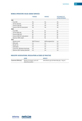 SloVakia   249




mobile operators value aDDeD serviCes
                                         T-MOBILE           ORAnGE                   TELEfOnICA O2
                                                                                     SLOVAk REpuBLIC
SMS
  Push SMS                               yes                yes                      yes
  Toll free SMS Mo                       yes                yes                      yes
  Premium SMS Mo                         yes                yes                      yes
  Premium SMS MT (subscription)          yes                yes                      yes
MMS
  Push MMS                               no                 no                       no
  Toll free MMS Mo                       no                 no                       no
  Premium MMS Mo                         no                 no                       no
  Premium MMS MT (subscription)          no                 no                       no
  Maximum MMS weight                     no                 no                       no
wAp
  operator portal                        WaP.T-Zones.sk     WaP.orangeworld.sk       n/a
  billing type                           n/a                n/a                      n/a
  Pay per use                            n/a                n/a                      n/a
  Subscription                           n/a                n/a                      n/a
  o-rate url / Wholesale datacharge      n/a                n/a                      n/a
  Maximum WaP Gateway download           n/a                n/a                      n/a



iNDustry assoCiatioNs, regulators & CoDes of praCtiCe
                        nAME                              wEBSITE
Goverment (Ministry)    Ministry of transport, post and   www.telecom.gov.sk/index/index.php - lang=sk
                        telecommunications
 