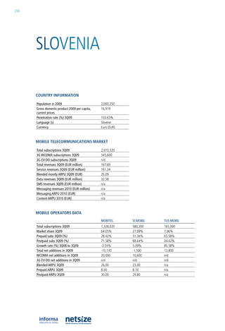 250




      SloVenia

      CouNtry iNformatioN

      population in 2009                        2,000,250
      Gross domestic product 2009 per capita,   16,919
      current prices
      penetration rate (%) 3Q09                 103.65%
      Language (s)                              Slovene
      Currency                                  euro (eur)



      mobile teleCommuNiCatioNs market

      Total subscriptions 3Q09                  2,073,320
      3G wCDMA subscriptions 3Q09               345,600
      3G EV-DO subscriptions 3Q09               n/d
      Total revenues 3Q09 (EuR million)         167.69
      Service revenues 3Q09 (EuR million)       161.34
      Blended montly ARpu 3Q09 (EuR)            25.09
      Data revenues 3Q09 (EuR million)          32.58
      SMS revenues 3Q09 (EuR million)           n/a
      Messaging revenues 2010 (EuR million)     n/a
      Messaging ARpu 2010 (EuR)                 n/a
      Content ARpu 2010 (EuR)                   n/a



      mobile operators Data
                                                MOBITEL      SI.MOBIL   TuS MOBIL
      Total subscriptions 3Q09                  1,328,020    580,300    165,000
      Market share 3Q09                         64.05%       27.99%     7.96%
      prepaid subs 3Q09 (%)                     28.42%       31.36%     65.58%
      postpaid subs 3Q09 (%)                    71.58%       68.64%     34.42%
      Growth rate (%) 3Q08 to 3Q09              -3.55%       5.09%      85.58%
      Total net additions in 3Q09               -10,130      -1,500     12,800
      wCDMA net additions in 3Q09               20,000       10,600     n/d
      3G EV-DO net additions in 3Q09            n/d          n/d        n/d
      Blended ARpu 3Q09                         26.00        23.00      n/a
      prepaid ARpu 3Q09                         8.00         8.10       n/a
      postpaid ARpu 3Q09                        30.00        29.80      n/a
 