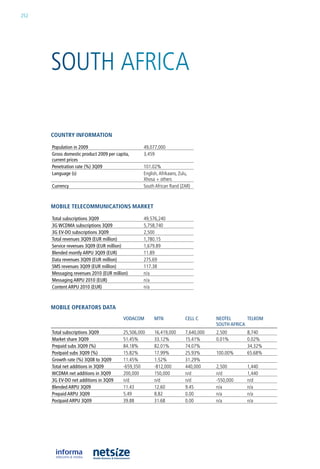 252




      SouTh aFriCa

      CouNtry iNformatioN

      population in 2009                           49,077,000
      Gross domestic product 2009 per capita,      3,459
      current prices
      penetration rate (%) 3Q09                    101.02%
      Language (s)                                 english, afrikaans, Zulu,
                                                   Xhosa + others
      Currency                                     South african rand (Zar)



      mobile teleCommuNiCatioNs market

      Total subscriptions 3Q09                     49,576,240
      3G wCDMA subscriptions 3Q09                  5,758,740
      3G EV-DO subscriptions 3Q09                  2,500
      Total revenues 3Q09 (EuR million)            1,780.15
      Service revenues 3Q09 (EuR million)          1,679.89
      Blended montly ARpu 3Q09 (EuR)               11.89
      Data revenues 3Q09 (EuR million)             275.69
      SMS revenues 3Q09 (EuR million)              117.38
      Messaging revenues 2010 (EuR million)        n/a
      Messaging ARpu 2010 (EuR)                    n/a
      Content ARpu 2010 (EuR)                      n/a



      mobile operators Data
                                          VODACOM       MTn              CELL C      nEOTEL       TELkOM
                                                                                     SOuTh AfRICA
      Total subscriptions 3Q09            25,506,000    16,419,000       7,640,000   2,500       8,740
      Market share 3Q09                   51.45%        33.12%           15.41%      0.01%       0.02%
      prepaid subs 3Q09 (%)               84.18%        82.01%           74.07%                  34.32%
      postpaid subs 3Q09 (%)              15.82%        17.99%           25.93%      100.00%     65.68%
      Growth rate (%) 3Q08 to 3Q09        11.45%        1.52%            31.29%
      Total net additions in 3Q09         -659,350      -812,000         440,000     2,500       1,440
      wCDMA net additions in 3Q09         200,000       150,000          n/d         n/d         1,440
      3G EV-DO net additions in 3Q09      n/d           n/d              n/d         -550,000    n/d
      Blended ARpu 3Q09                   11.43         12.60            9.45        n/a         n/a
      prepaid ARpu 3Q09                   5.49          8.82             0.00        n/a         n/a
      postpaid ARpu 3Q09                  39.88         31.68            0.00        n/a         n/a
 