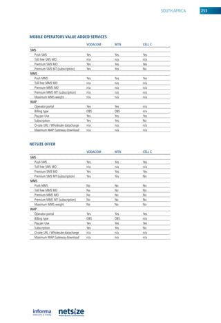 SouTh aFriCa   253




mobile operators value aDDeD serviCes
                                      VODACOM   MTn   CELL C
SMS
  Push SMS                            yes       yes   yes
  Toll free SMS Mo                    n/a       n/a   n/a
  Premium SMS Mo                      yes       yes   yes
  Premium SMS MT (subscription)       yes       yes   no
MMS
  Push MMS                            yes       yes   yes
  Toll free MMS Mo                    n/a       n/a   n/a
  Premium MMS Mo                      n/a       n/a   n/a
  Premium MMS MT (subscription)       n/a       n/a   n/a
  Maximum MMS weight                  n/a       n/a   n/a
wAp
  operator portal                     yes       yes   n/a
  billing type                        obS       obS   n/a
  Pay per use                         yes       yes   yes
  Subscription                        yes       yes   no
  o-rate url / Wholesale datacharge   n/a       n/a   n/a
  Maximum WaP Gateway download        n/a       n/a   n/a



Netsize offer
                                      VODACOM   MTn   CELL C
SMS
  Push SMS                            yes       yes   yes
  Toll free SMS Mo                    n/a       n/a   n/a
  Premium SMS Mo                      yes       yes   yes
  Premium SMS MT (subscription)       yes       yes   no
MMS
  Push MMS                            no        no    no
  Toll free MMS Mo                    no        no    no
  Premium MMS Mo                      no        no    no
  Premium MMS MT (subscription)       no        no    no
  Maximum MMS weight                  no        no    no
wAp
  operator portal                     yes       yes   yes
  billing type                        obS       obS   n/a
  Pay per use                         yes       yes   yes
  Subscription                        yes       yes   no
  o-rate url / Wholesale datacharge   n/a       n/a   n/a
  Maximum WaP Gateway download        n/a       n/a   n/a
 