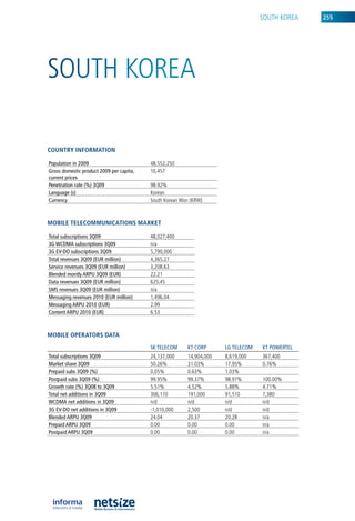 SouTh korea   255




SouTh korea

CouNtry iNformatioN

population in 2009                        48,552,250
Gross domestic product 2009 per capita,   10,457
current prices
penetration rate (%) 3Q09                 98.92%
Language (s)                              korean
Currency                                  South korean Won (krW)



mobile teleCommuNiCatioNs market

Total subscriptions 3Q09                  48,027,400
3G wCDMA subscriptions 3Q09               n/a
3G EV-DO subscriptions 3Q09               5,790,000
Total revenues 3Q09 (EuR million)         4,365.27
Service revenues 3Q09 (EuR million)       3,208.63
Blended montly ARpu 3Q09 (EuR)            22.21
Data revenues 3Q09 (EuR million)          625.45
SMS revenues 3Q09 (EuR million)           n/a
Messaging revenues 2010 (EuR million)     1,496.04
Messaging ARpu 2010 (EuR)                 2.99
Content ARpu 2010 (EuR)                   6.53



mobile operators Data
                                          Sk TELECOM     kT CORp      LG TELECOM   kT pOwERTEL
Total subscriptions 3Q09                  24,137,000     14,904,000   8,619,000    367,400
Market share 3Q09                         50.26%         31.03%       17.95%       0.76%
prepaid subs 3Q09 (%)                     0.05%          0.63%        1.03%
postpaid subs 3Q09 (%)                    99.95%         99.37%       98.97%       100.00%
Growth rate (%) 3Q08 to 3Q09              5.51%          4.52%        5.88%        4.71%
Total net additions in 3Q09               306,110        191,000      91,510       7,380
wCDMA net additions in 3Q09               n/d            n/d          n/d          n/d
3G EV-DO net additions in 3Q09            -1,010,000     2,500        n/d          n/d
Blended ARpu 3Q09                         24.04          20.37        20.28        n/a
prepaid ARpu 3Q09                         0.00           0.00         0.00         n/a
postpaid ARpu 3Q09                        0.00           0.00         0.00         n/a
 