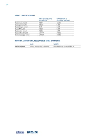 256




      mobile CoNteNt serviCes
                                              TOTAL REVEnuES 2010        COnTRIBuTIOn AS
                                              (EuR MILLIOn)              % Of TOTAL REVEnuES
      Mobile music market                     486.91                     12.23%
      Mobile games market                     206.23                     5.18%
      Mobile images market                    80.99                      2.03%
      Mobile TV market                        346.24                     8.70%
      Mobile video market                     102.65                     2.58%
      Mobile internet market                  1,261.47                   31.69%
      Mobile messaging market                 1,496.04                   37.58%



      iNDustry assoCiatioNs, regulators & CoDes of praCtiCe
                                nAME                                wEBSITE
      Telecom regulator         korean Communication Commission     http://www.kcc.go.kr/user/ehpMain.do
 