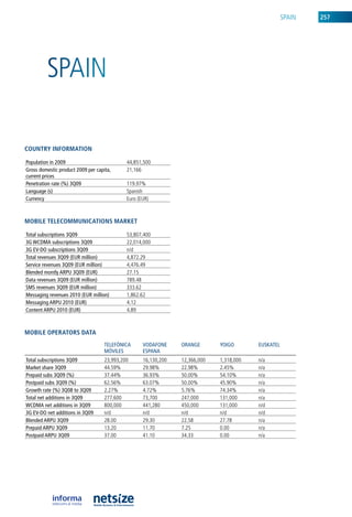 SPain   257




         SPain

CouNtry iNformatioN

population in 2009                           44,851,500
Gross domestic product 2009 per capita,      21,166
current prices
penetration rate (%) 3Q09                    119.97%
Language (s)                                 Spanish
Currency                                     euro (eur)



mobile teleCommuNiCatioNs market

Total subscriptions 3Q09                     53,807,400
3G wCDMA subscriptions 3Q09                  22,014,000
3G EV-DO subscriptions 3Q09                  n/d
Total revenues 3Q09 (EuR million)            4,872.29
Service revenues 3Q09 (EuR million)          4,476.49
Blended montly ARpu 3Q09 (EuR)               27.15
Data revenues 3Q09 (EuR million)             789.48
SMS revenues 3Q09 (EuR million)              333.62
Messaging revenues 2010 (EuR million)        1,862.62
Messaging ARpu 2010 (EuR)                    4.12
Content ARpu 2010 (EuR)                      4.89



mobile operators Data
                                    TELEfónICA      VODAfOnE     ORAnGE       yOIGO       EuSkATEL
                                    MóVILES         ESpAnA
Total subscriptions 3Q09            23,993,200      16,130,200   12,366,000   1,318,000   n/a
Market share 3Q09                   44.59%          29.98%       22.98%       2.45%       n/a
prepaid subs 3Q09 (%)               37.44%          36.93%       50.00%       54.10%      n/a
postpaid subs 3Q09 (%)              62.56%          63.07%       50.00%       45.90%      n/a
Growth rate (%) 3Q08 to 3Q09        2.27%           4.72%        5.76%        74.34%      n/a
Total net additions in 3Q09         277,600         73,700       247,000      131,000     n/a
wCDMA net additions in 3Q09         800,000         441,280      450,000      131,000     n/d
3G EV-DO net additions in 3Q09      n/d             n/d          n/d          n/d         n/d
Blended ARpu 3Q09                   28.00           29.30        22.58        27.78       n/a
prepaid ARpu 3Q09                   13.20           11.70        7.25         0.00        n/a
postpaid ARpu 3Q09                  37.00           41.10        34.33        0.00        n/a
 